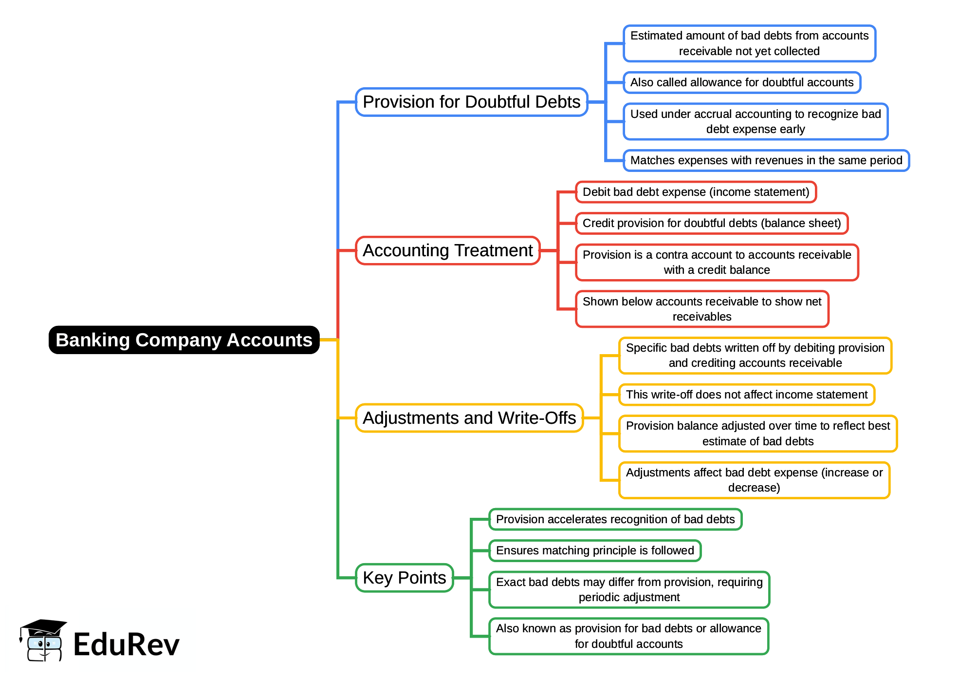 Mind Map: Banking Company Accounts | Advanced Corporate Accounting - B Com