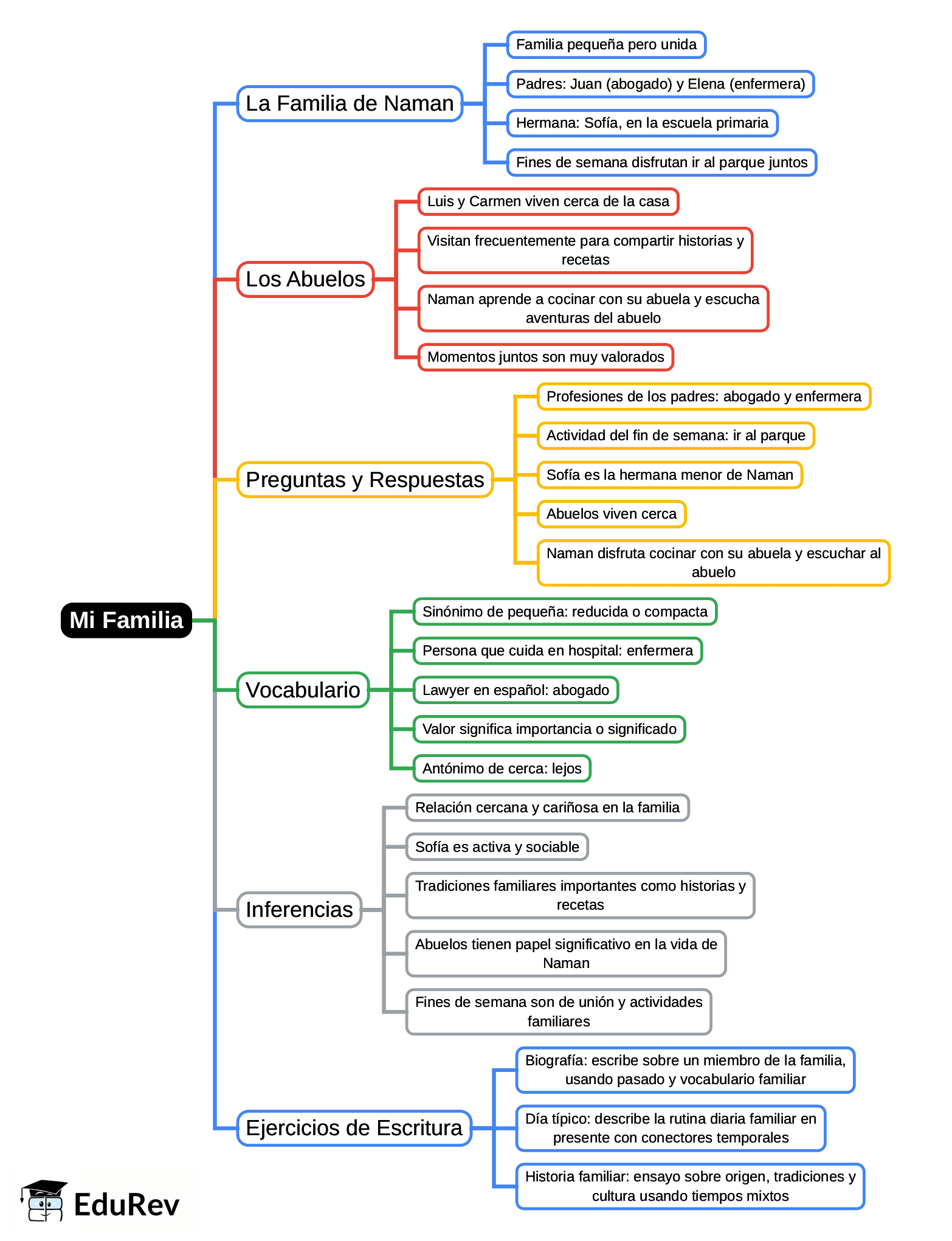 My Family Mind Map - Class 6 PDF Download