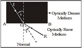 Important,Chapter,Notes,Ray,Optics,Class,10th,Science