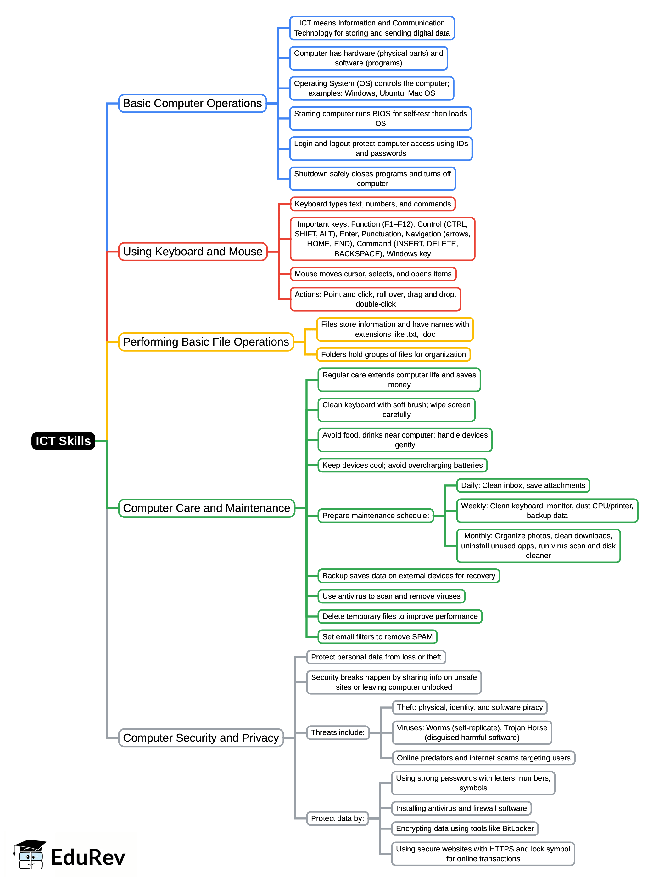 Mind Map: ICT Skills - Class 10