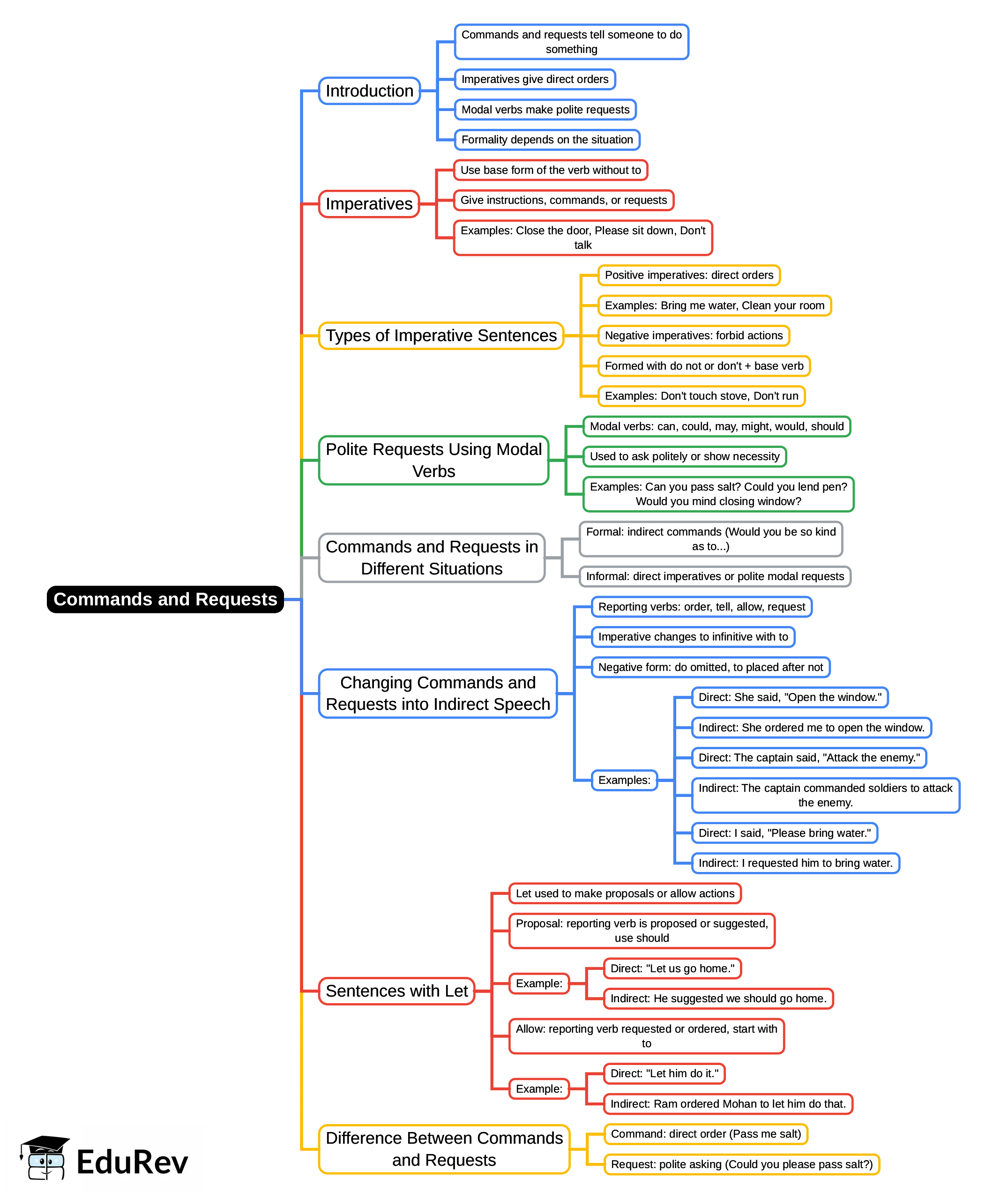 Mind Map: Commands and Requests | English Grammar Advanced - Class 10
