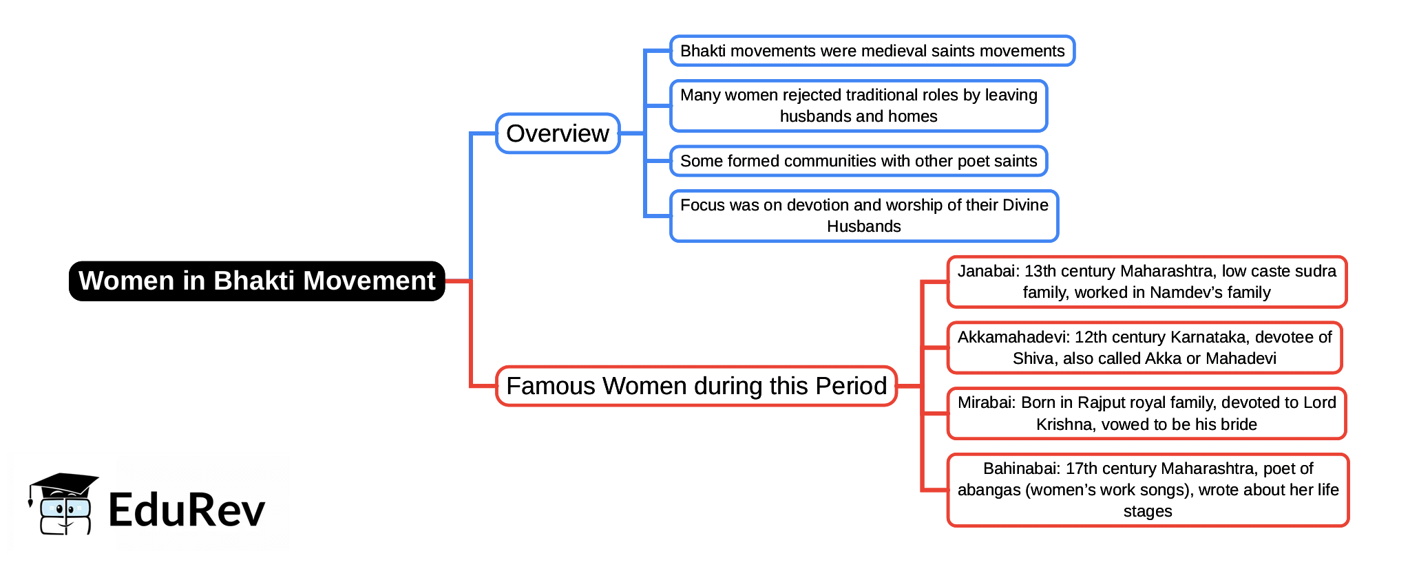 Mind Map: Women in Bhakti Movement | Indian Society for UPSC CSE