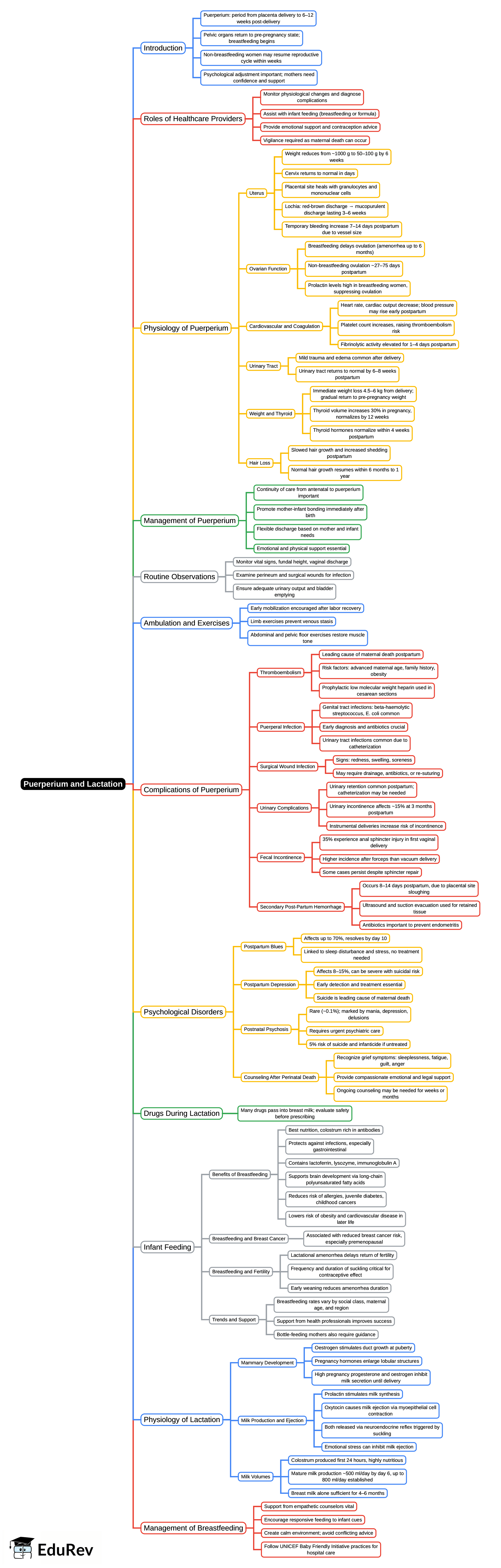 Mind Map: Puerperium and lactation