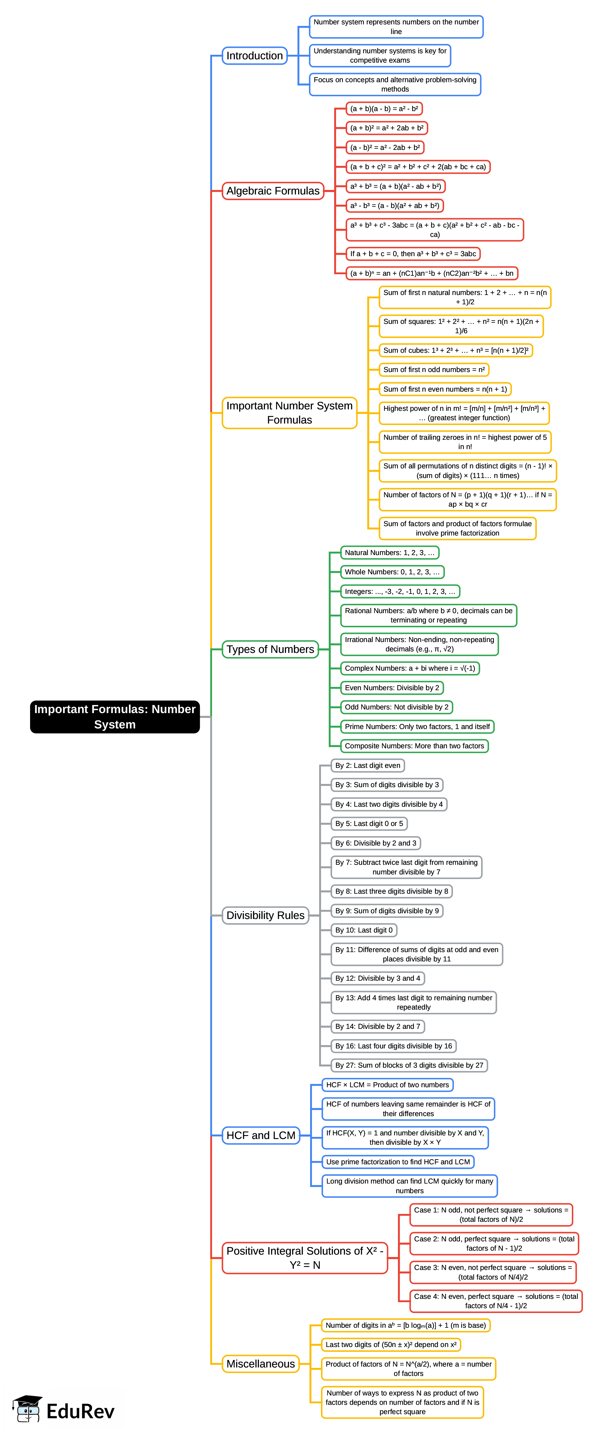 Number System Mind Map - Commerce PDF Download