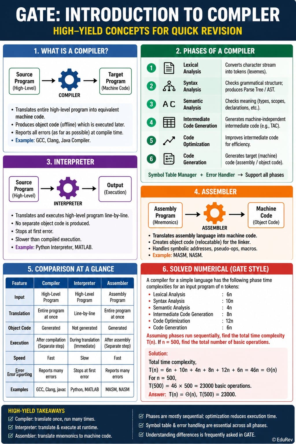 Infographics Introduction to Compiler - Compiler Design - Computer Science