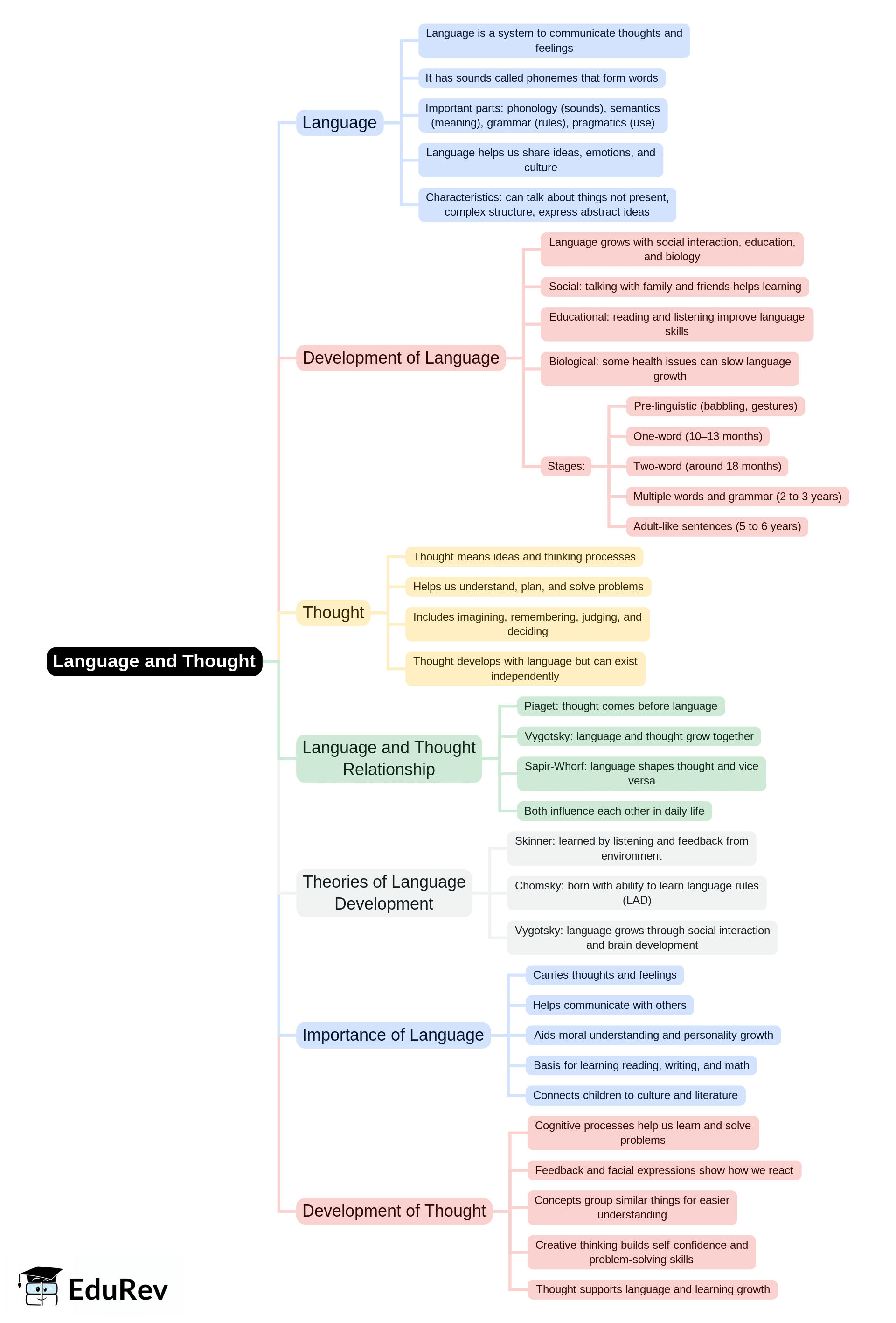 Mind Map: Language and Thought - Child Development and Pedagogy for ...