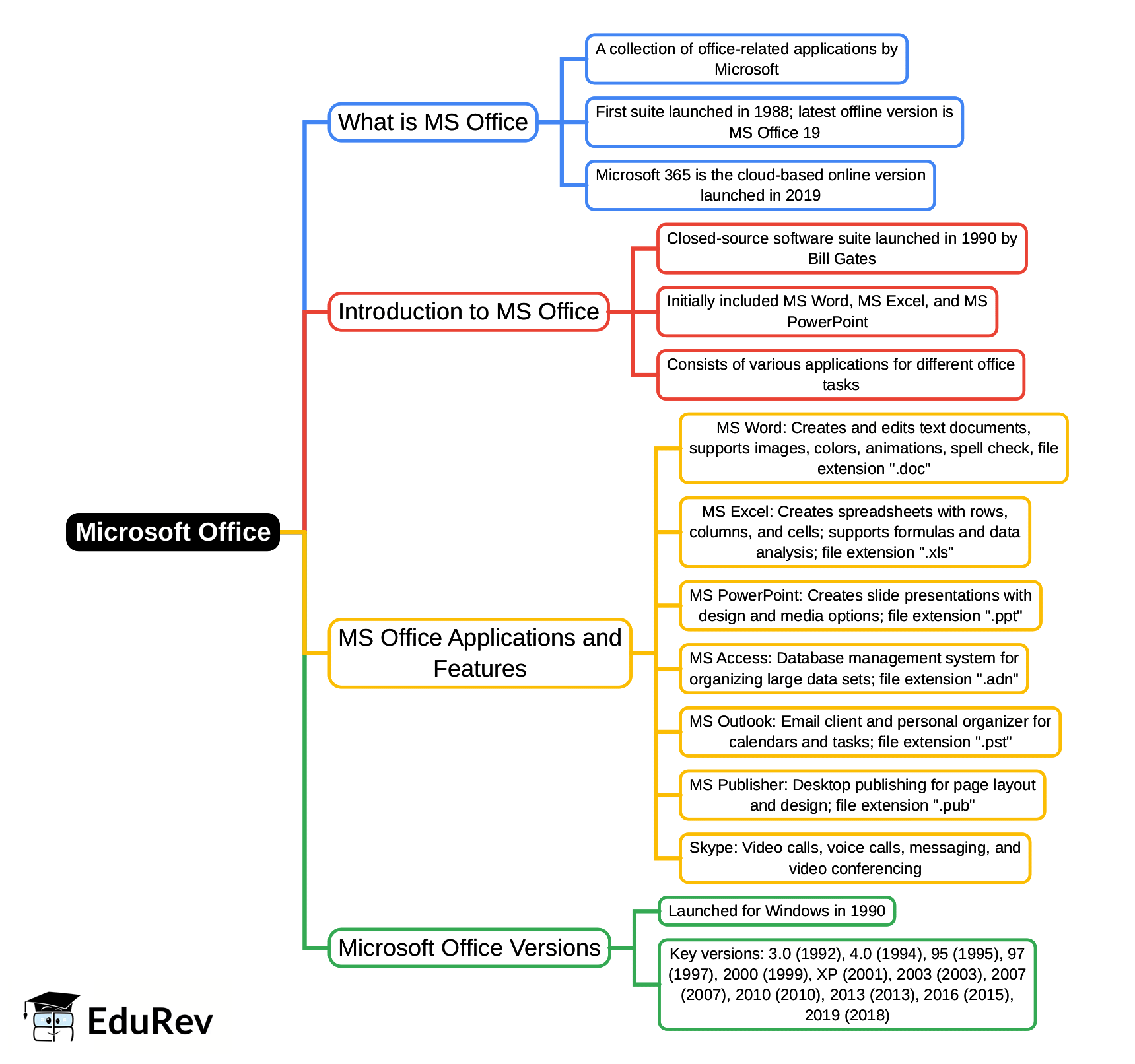 Mind Map: Microsoft Office