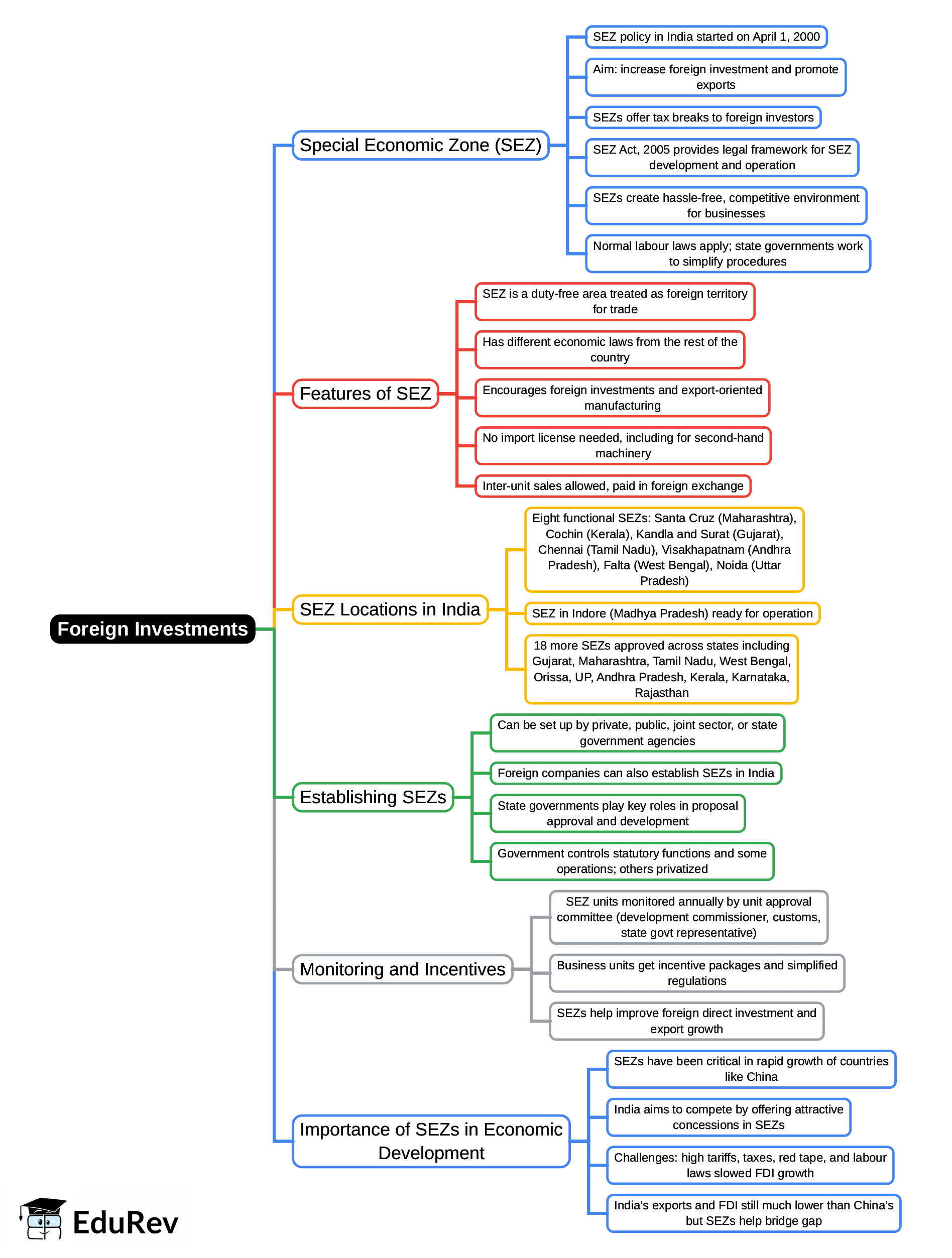 Mindmap: Foreign Investments | International Business - B Com