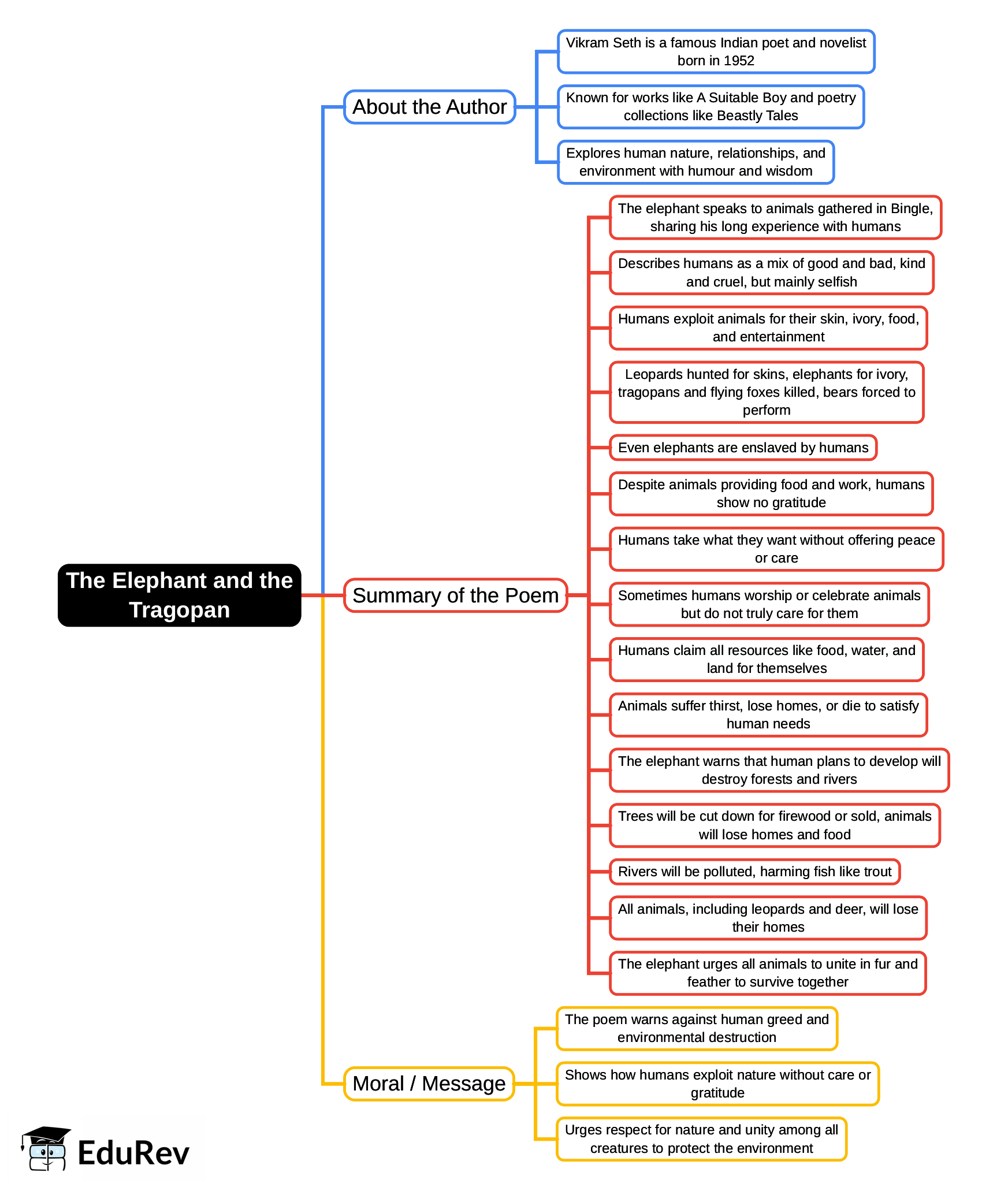 Mind Map: The Elephant and the Tragopan | Gul Mohar Class 8: Book Solutions, Summaries & Worksheets