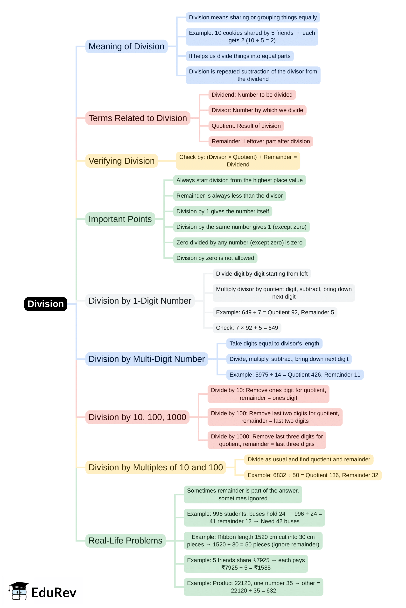 Mind Map: Division | Mathematics & Pedagogy Paper 1 for CTET & TET Exams - CTET & State TET