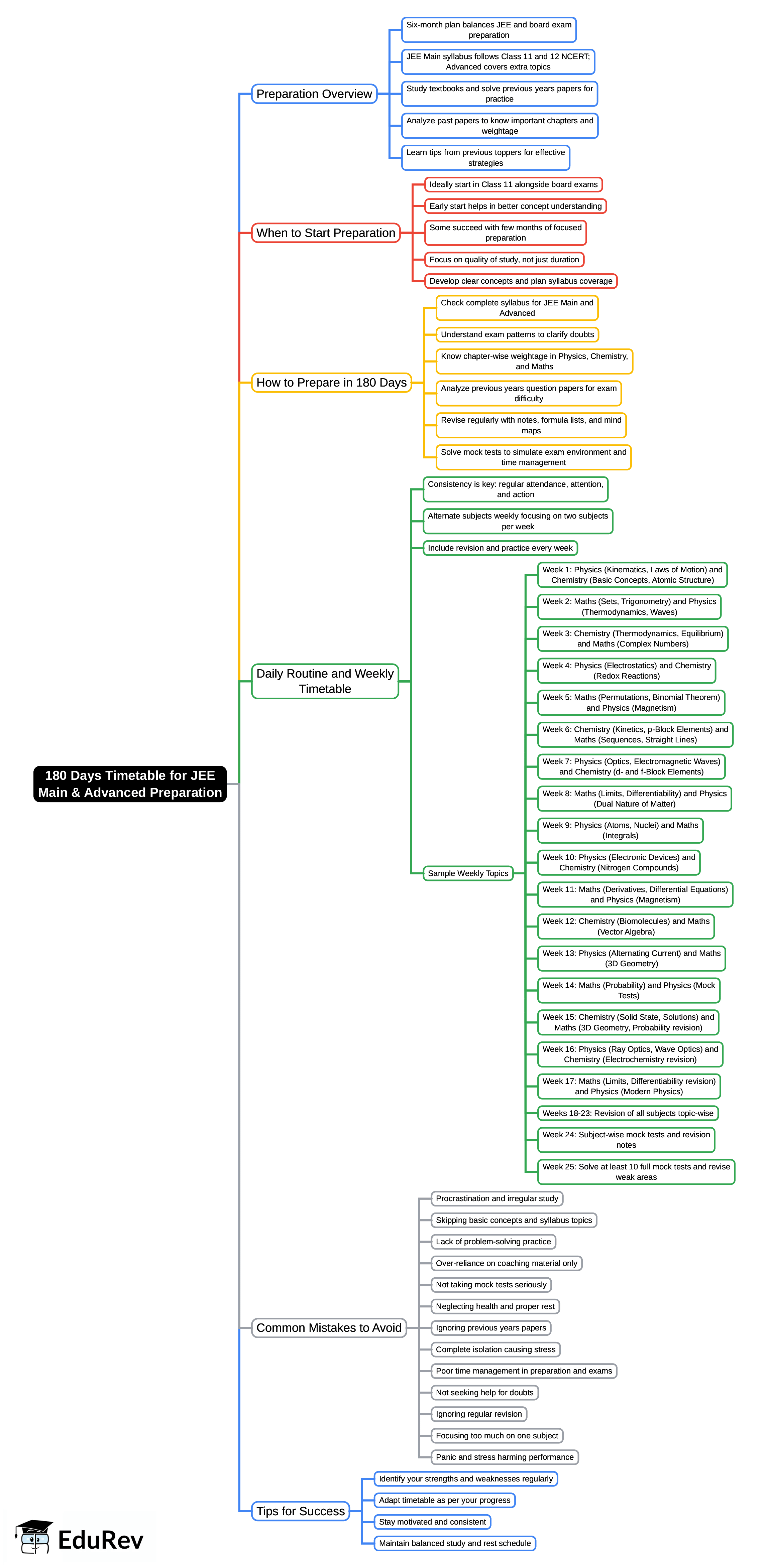 Mind Map: 180 Days Timetable for 
