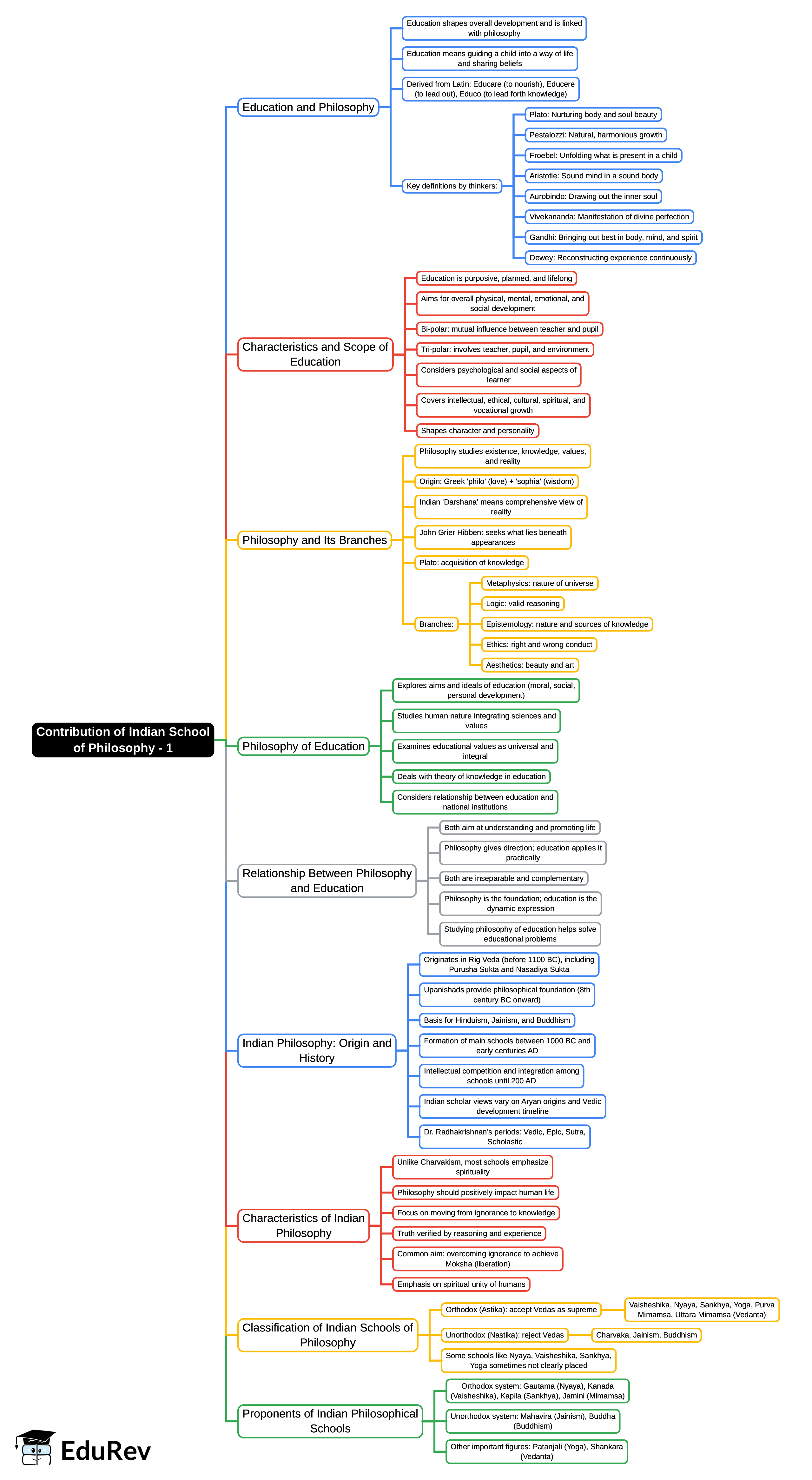 Mind Map: Contribution of Indian School of Philosophy - 1