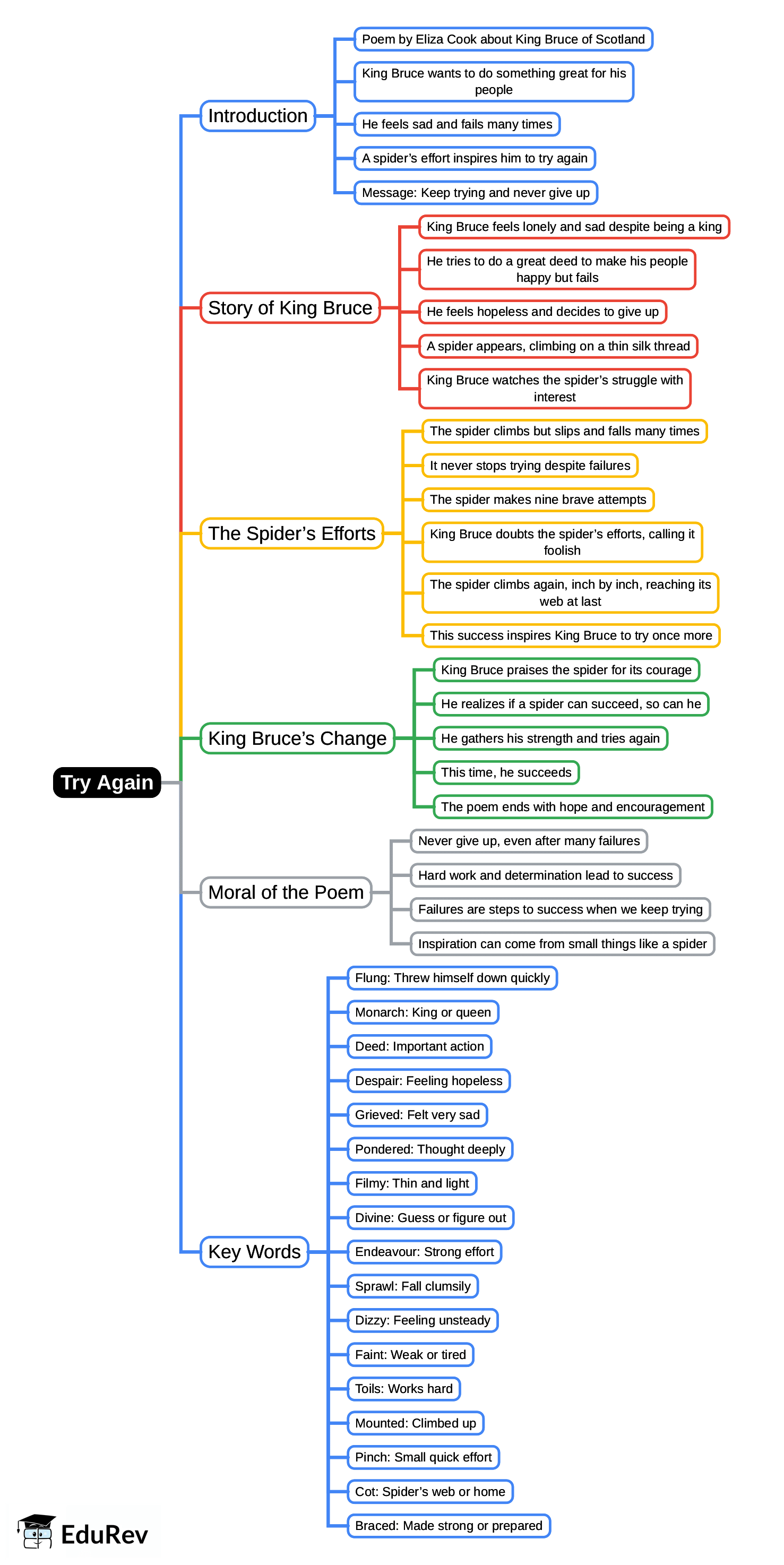Mindmap: Try Again