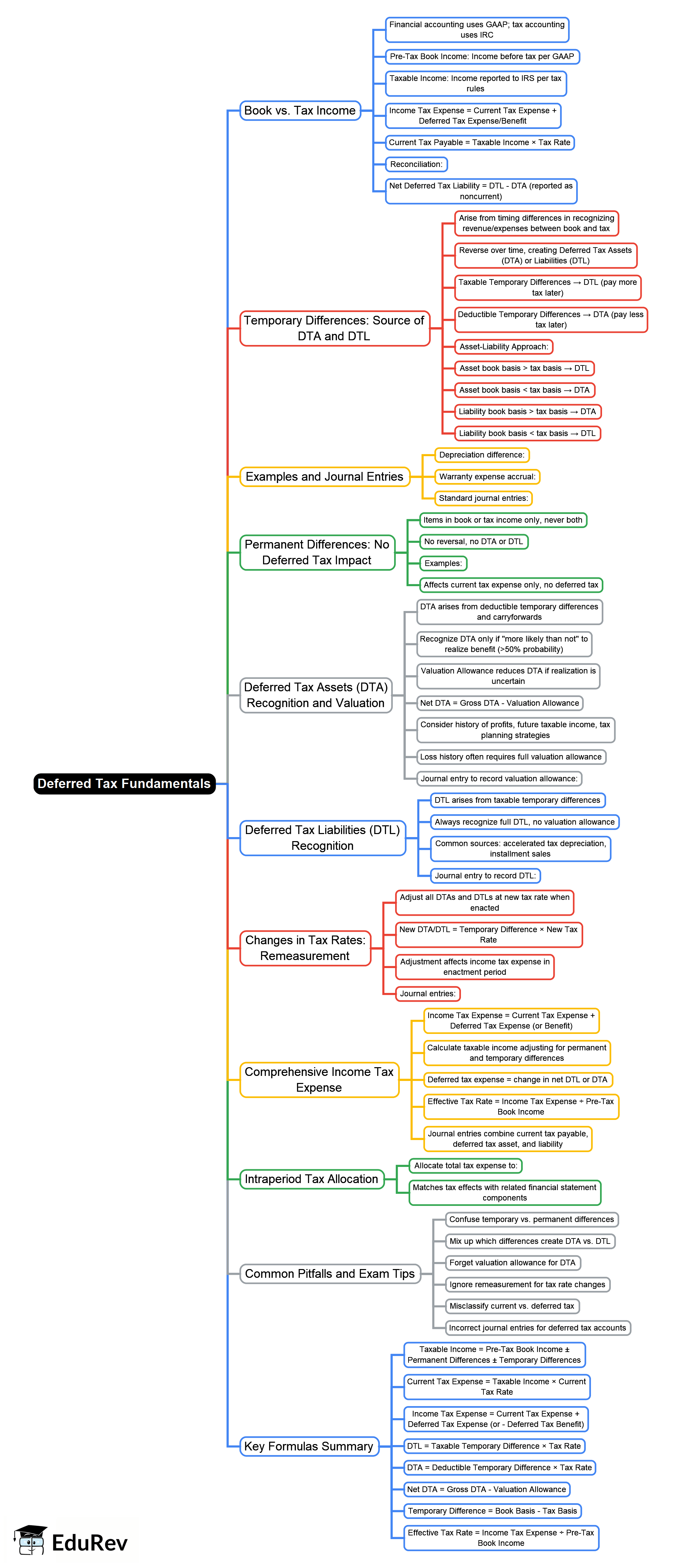Deferred Tax Fundamentals Mind Map - CPA (US) FAR - Financial Accounting