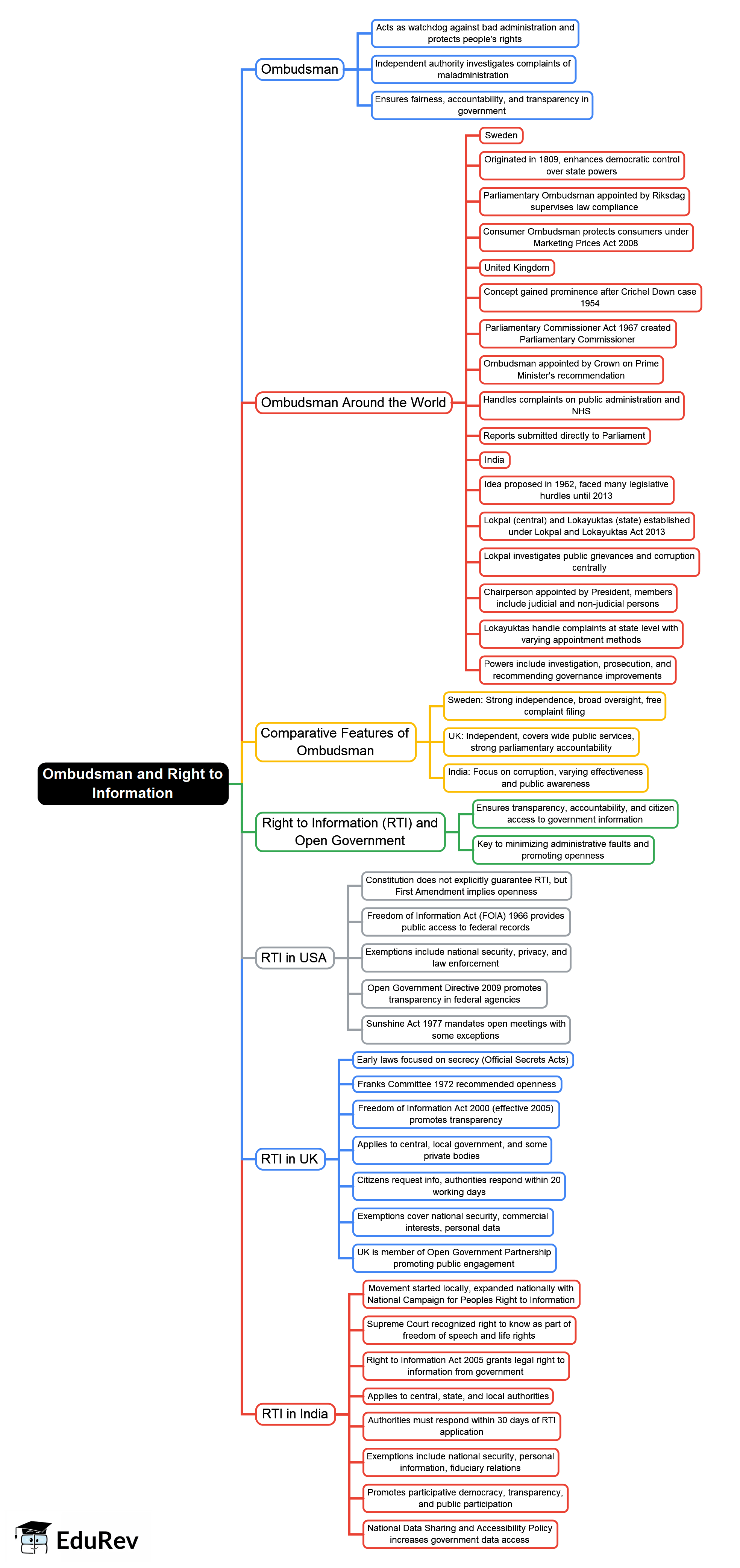 Mind Map: Ombudsman and Right to Information