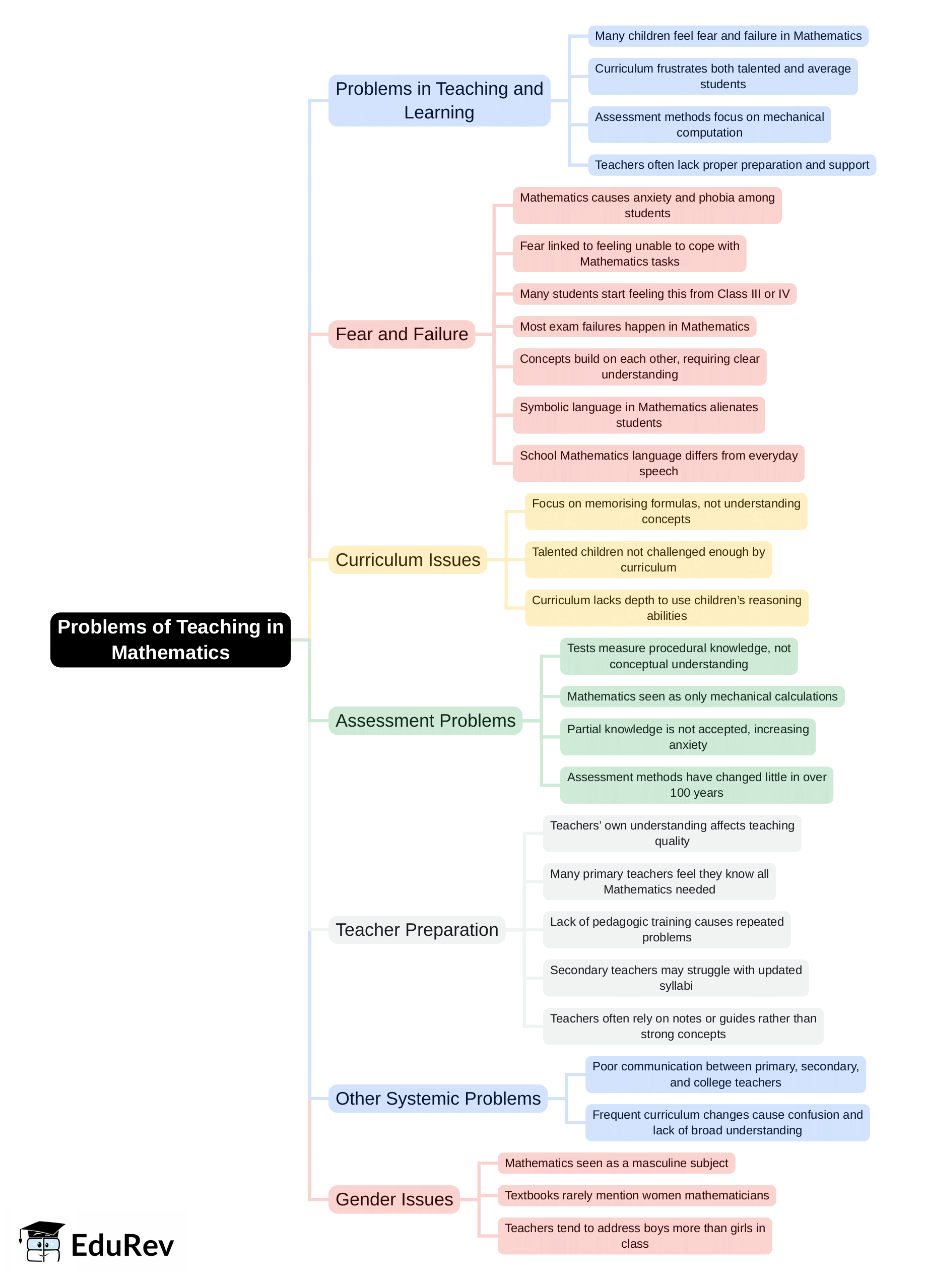 Mind Map: Problems of Teaching in Mathematics | Mathematics & Pedagogy Paper 2 for CTET & TET Exams - CTET & State TET