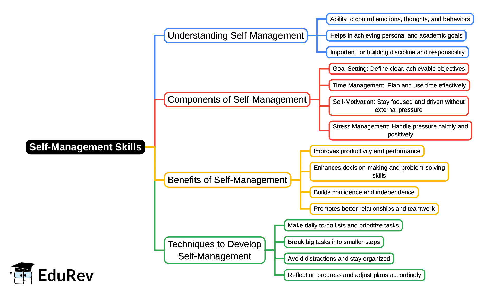 Mind Map: Self-Management Skills - Class 10