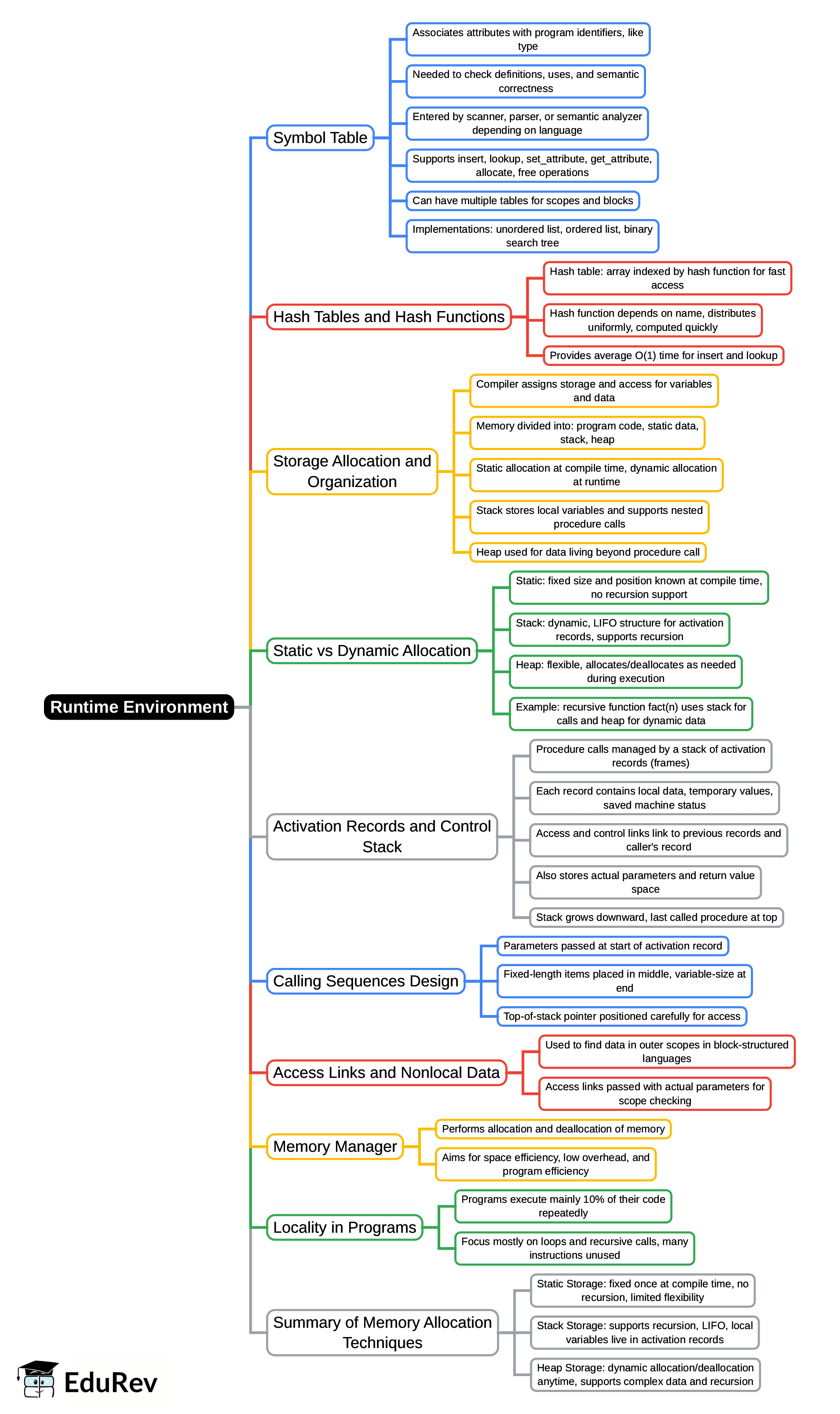 Mind Map: Runtime Environment | Compiler Design - Computer Science Engineering (CSE)