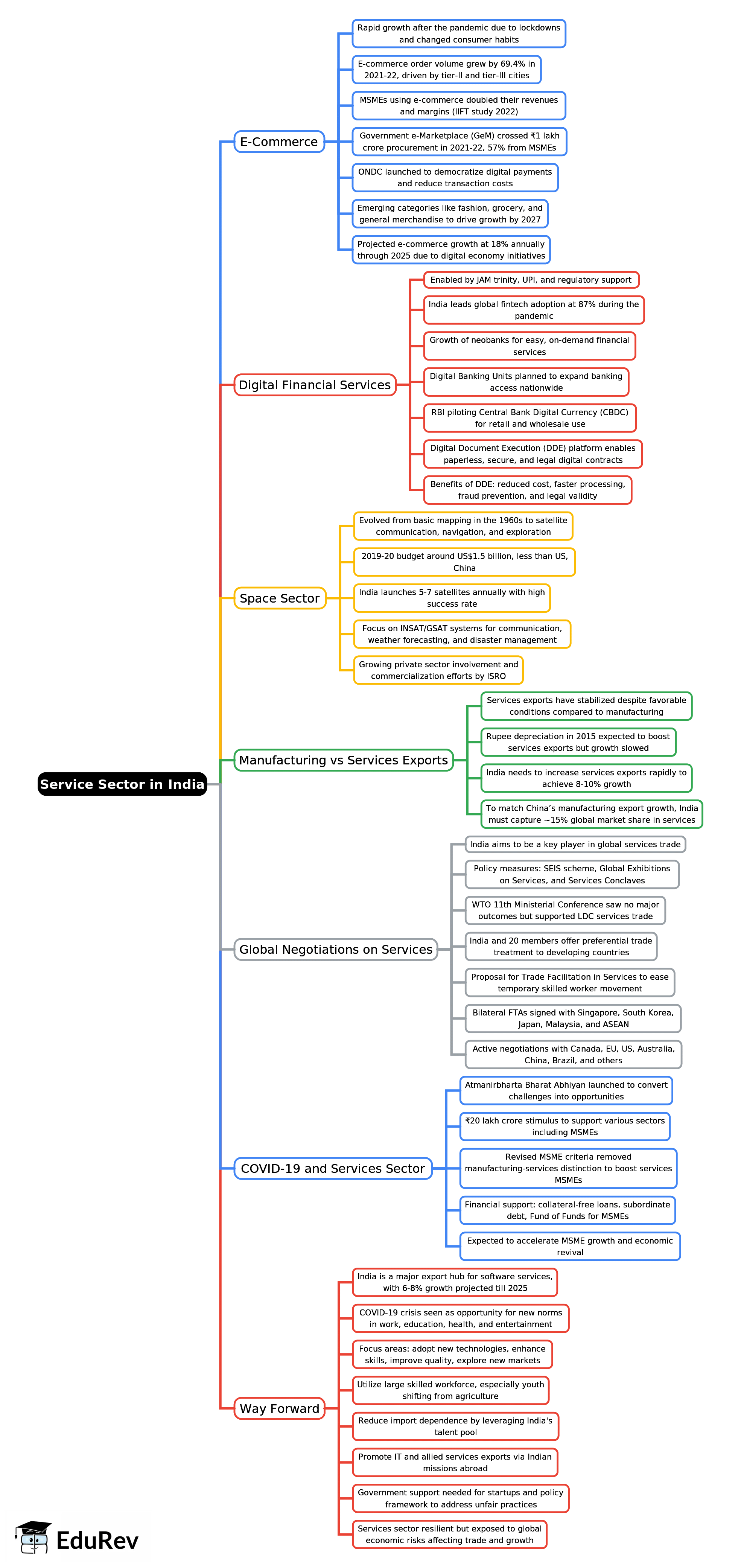 Mind Map: Service Sector in India | Indian Economy for UPSC CSE