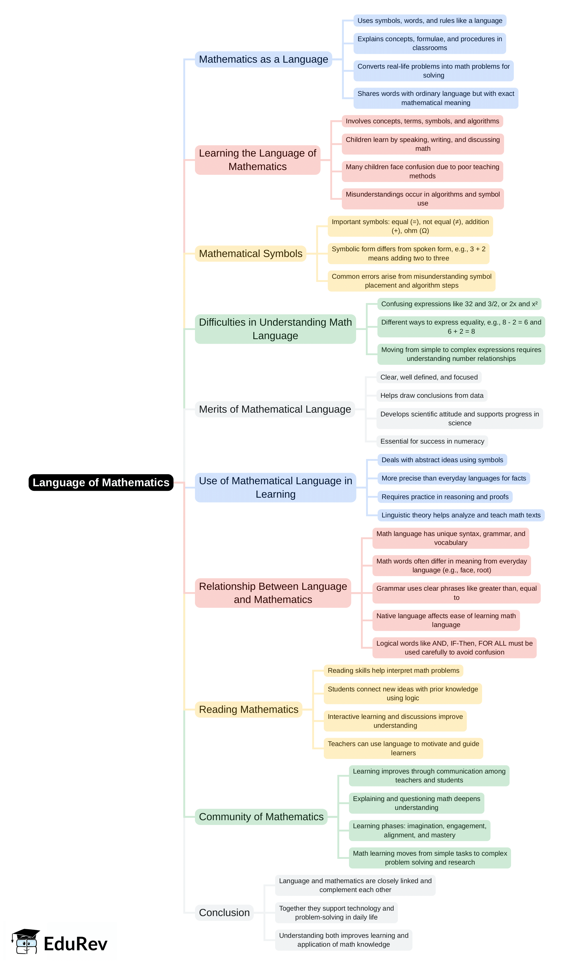 Mind Map: Language of Mathematics | Mathematics & Pedagogy Paper 2 for CTET & TET Exams - CTET & State TET