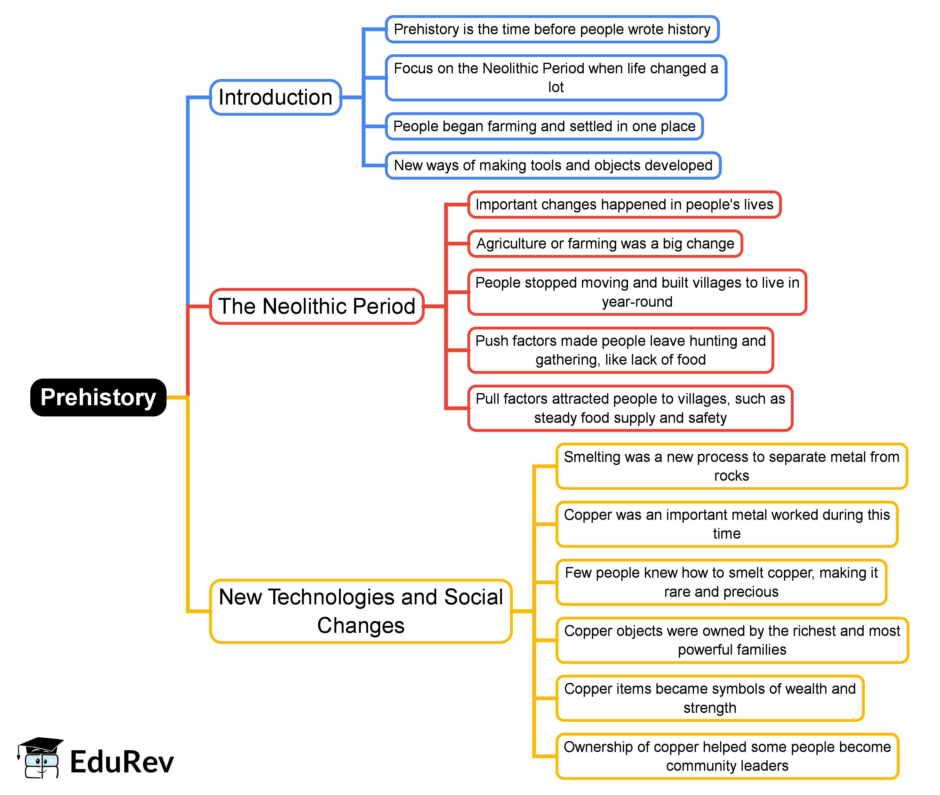 Mind Map: Prehistory