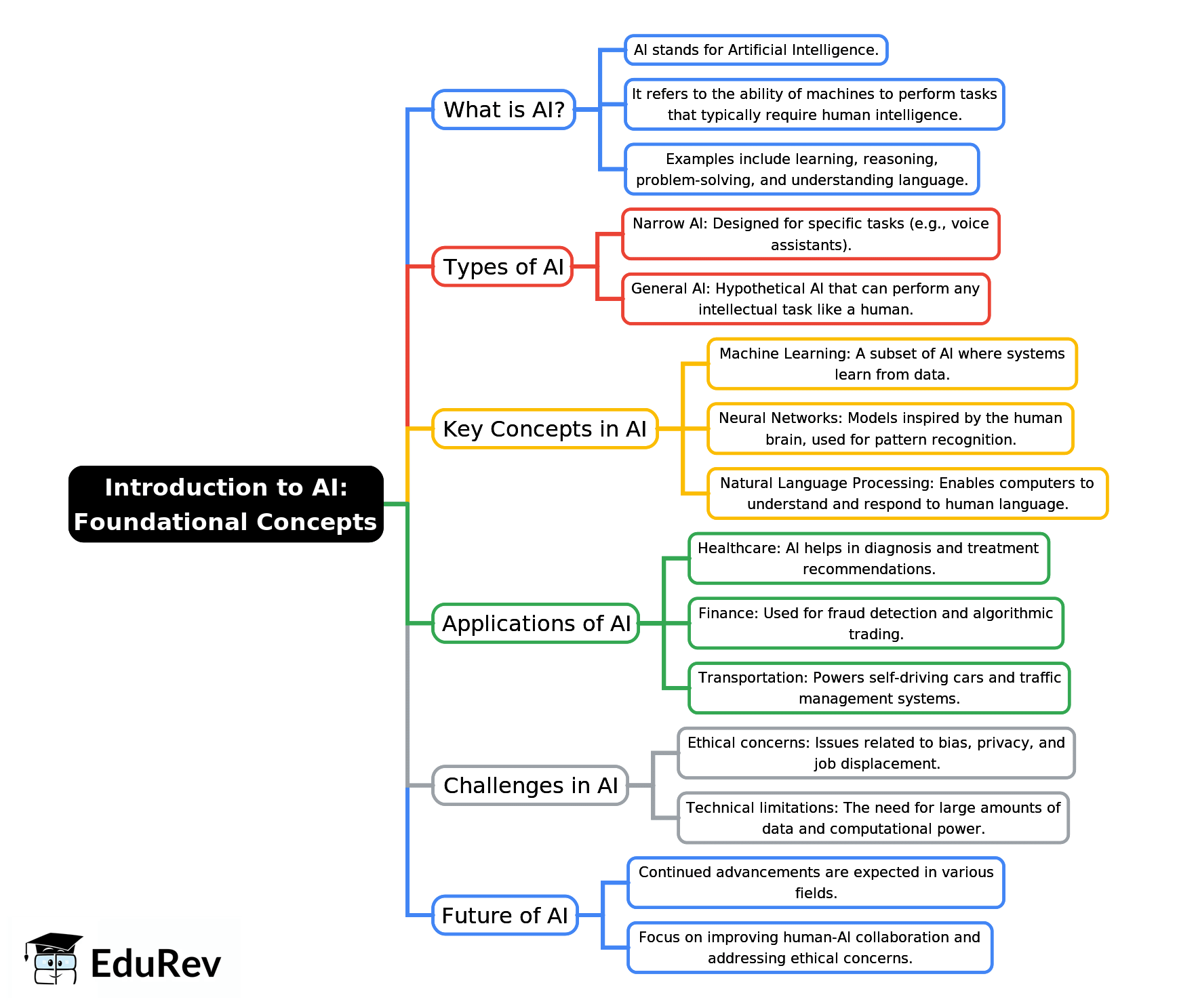 Mind Map: Introduction to AI: Foundational Concepts | Artificial Intelligence for Class 10