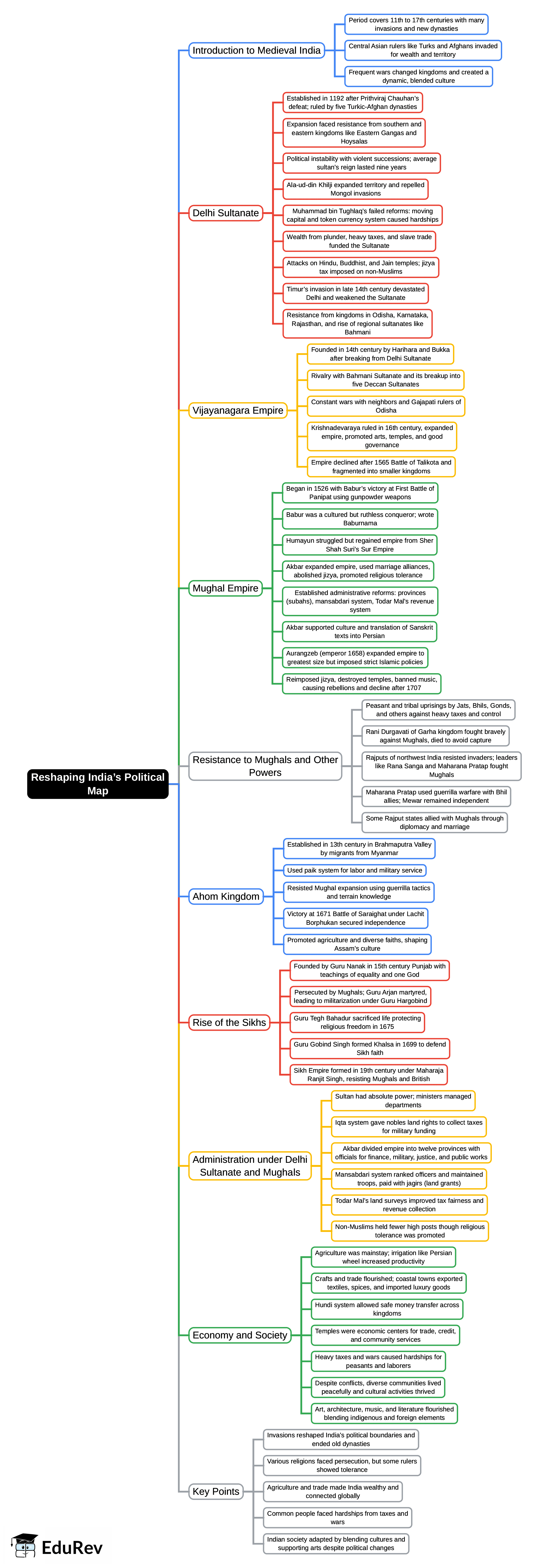 Mind Map: Reshaping India’s Political Map | Social Science  Class 8 - New NCERT