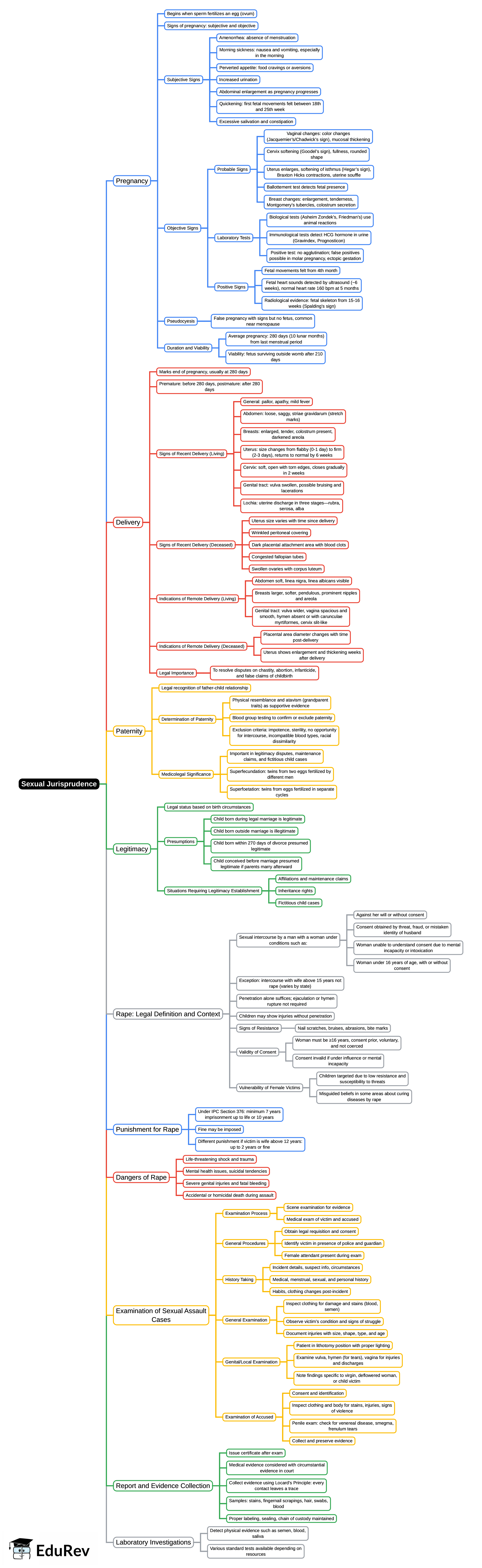 Sexual Jurisprudence 2 Mind Map NEET PG Forensic Medicine And sexual-jurisprudence-2-mind-map-neet-pg-forensic-medicine-and