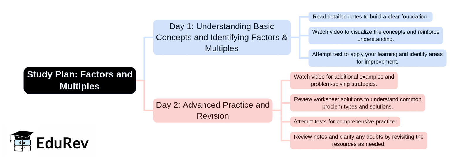 2-Days Study Plan: Factors & Multiples | Mathematics & Pedagogy Paper 1 for CTET & TET Exams - CTET & State TET
