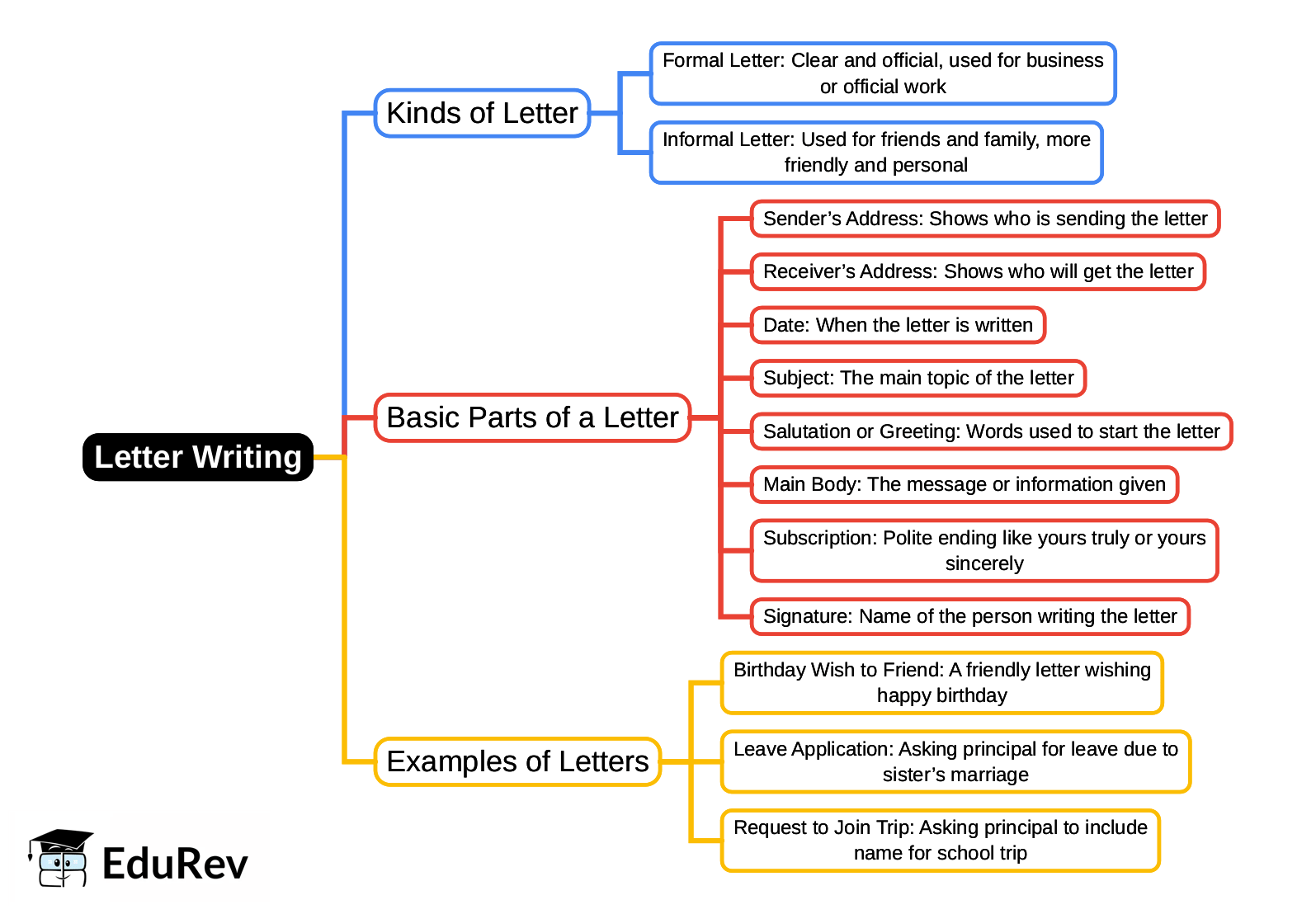 Mindmap: Letter Writing | English Grammar Class 3