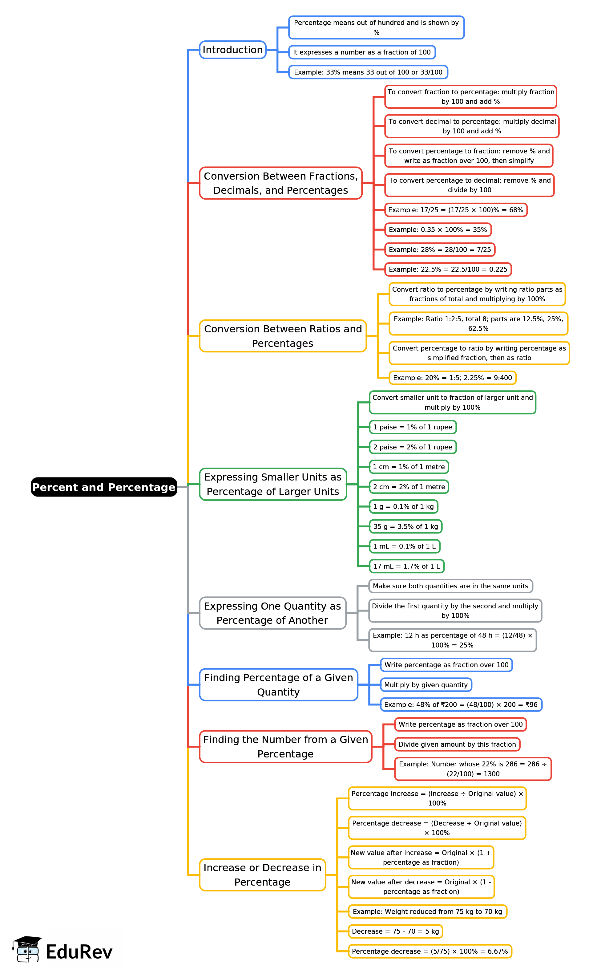 Mindmap: Percent and Percentage | Mathematics Class 7 ICSE