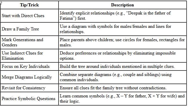 Chapter Summary: Blood Relations | Logical Reasoning (LR) and Data Interpretation (DI) - CAT