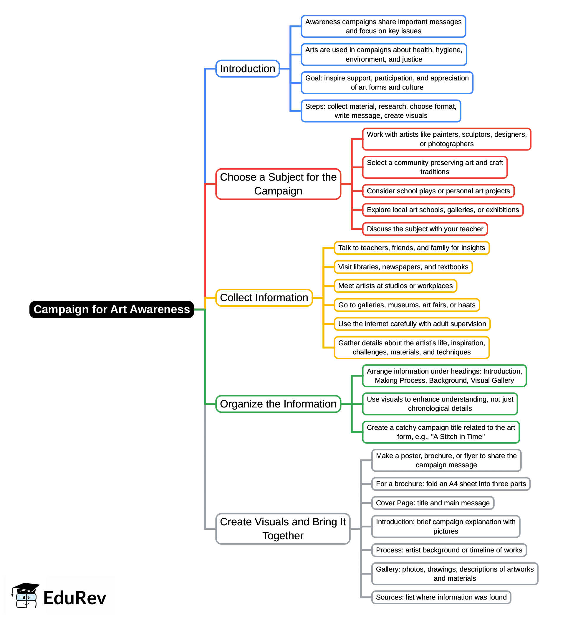 Mind Map: Campaign for Art Awareness | Arts  (Kriti) Class 8 - New NCERT
