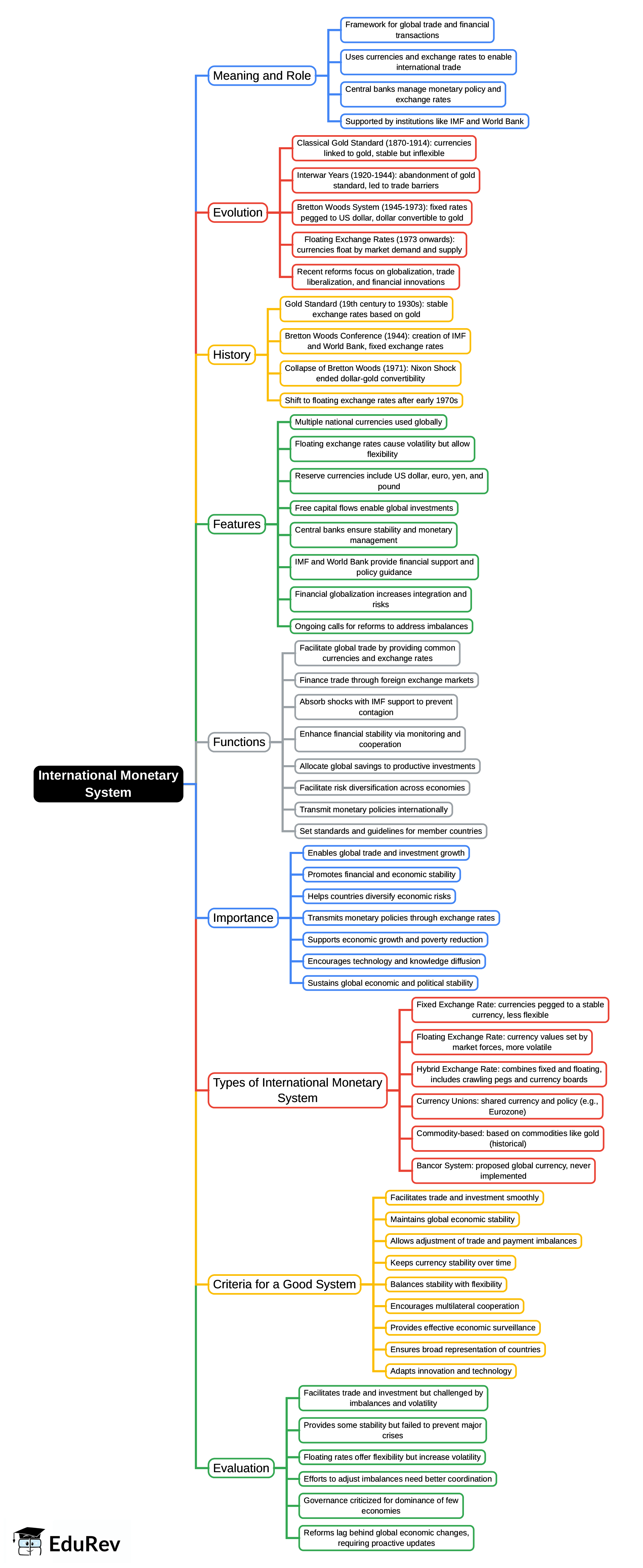 Mind Map: IMF | UGC NET Commerce Preparation Course