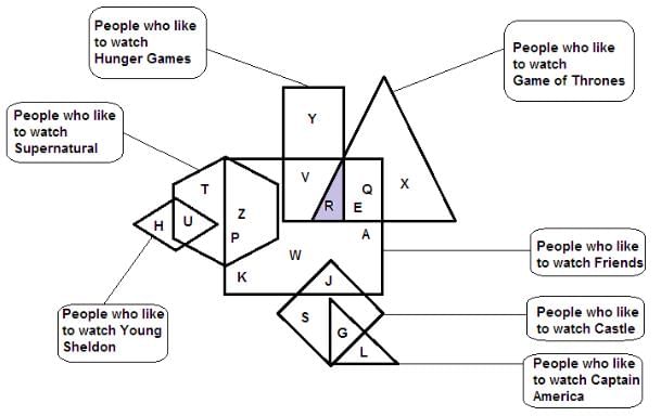 Venn Diagrams Questions for CAT with Answers PDF