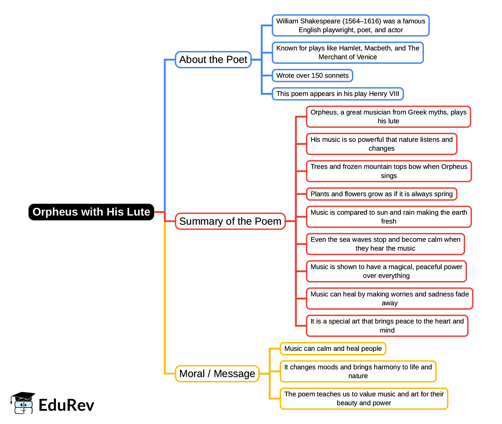 Mind Map: Orpheus with His Lute | Gul Mohar Class 6: Book Solutions, Summaries & Worksheets