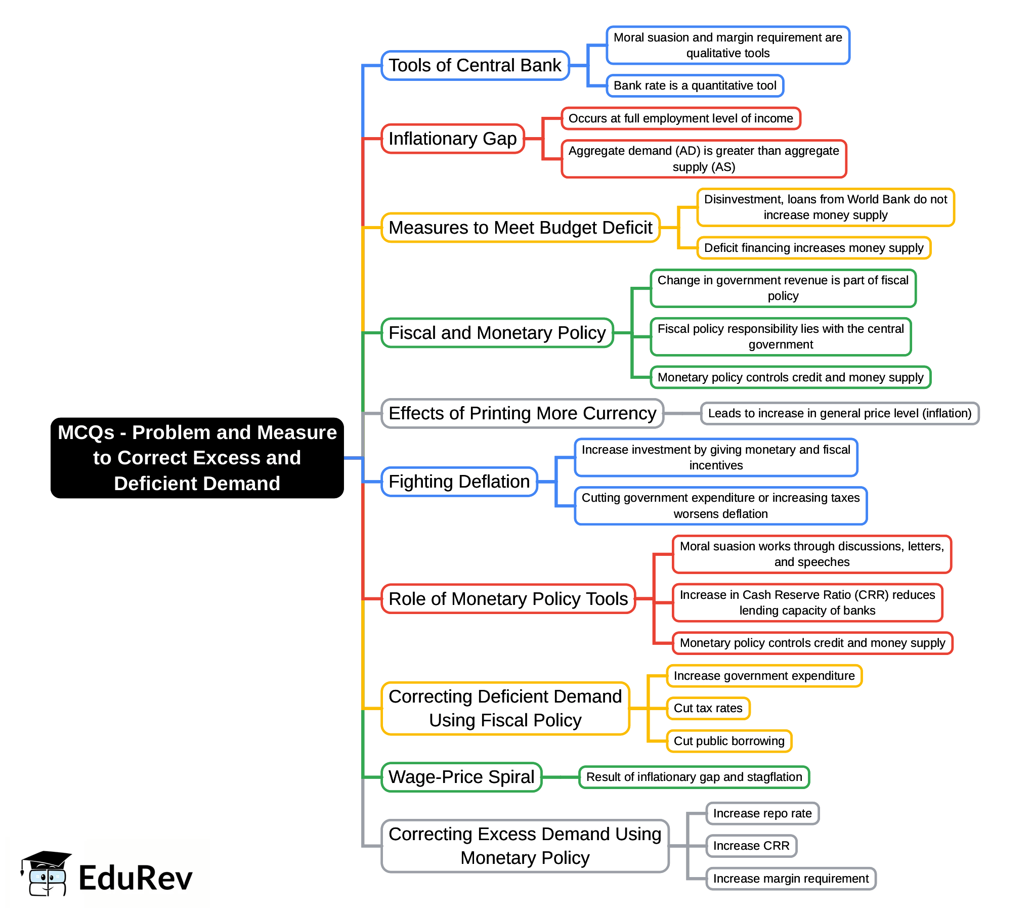 MCQs - Problem and Measure To Correct Excess and Deficient Demand Mind Map