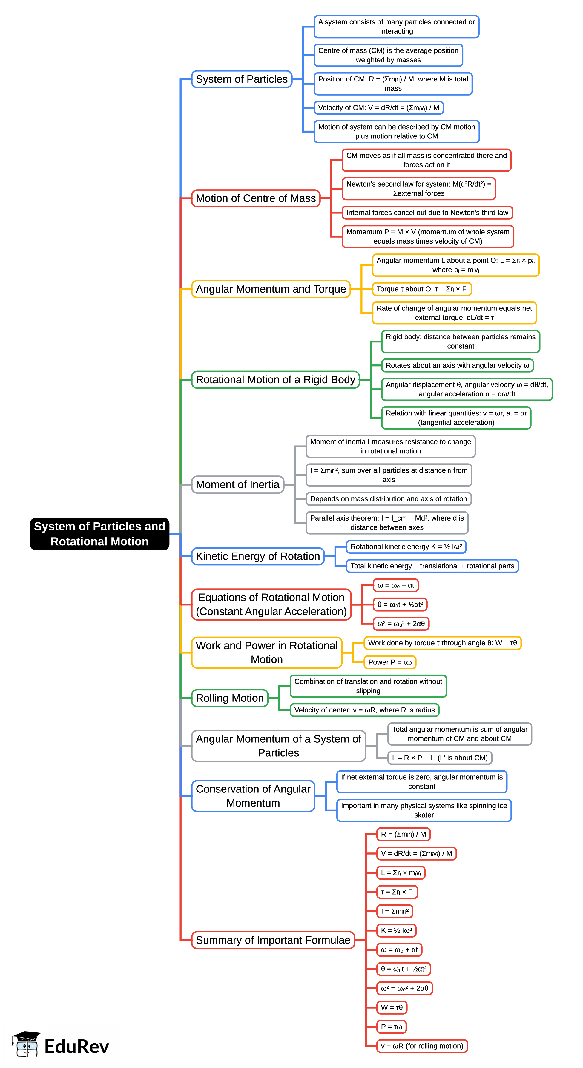 Mind Map: System of Particles and Rotational Motion