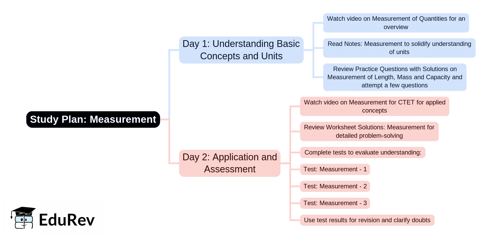 2-Days Study Plan: Measurement | Mathematics & Pedagogy Paper 1 for CTET & TET Exams - CTET & State TET