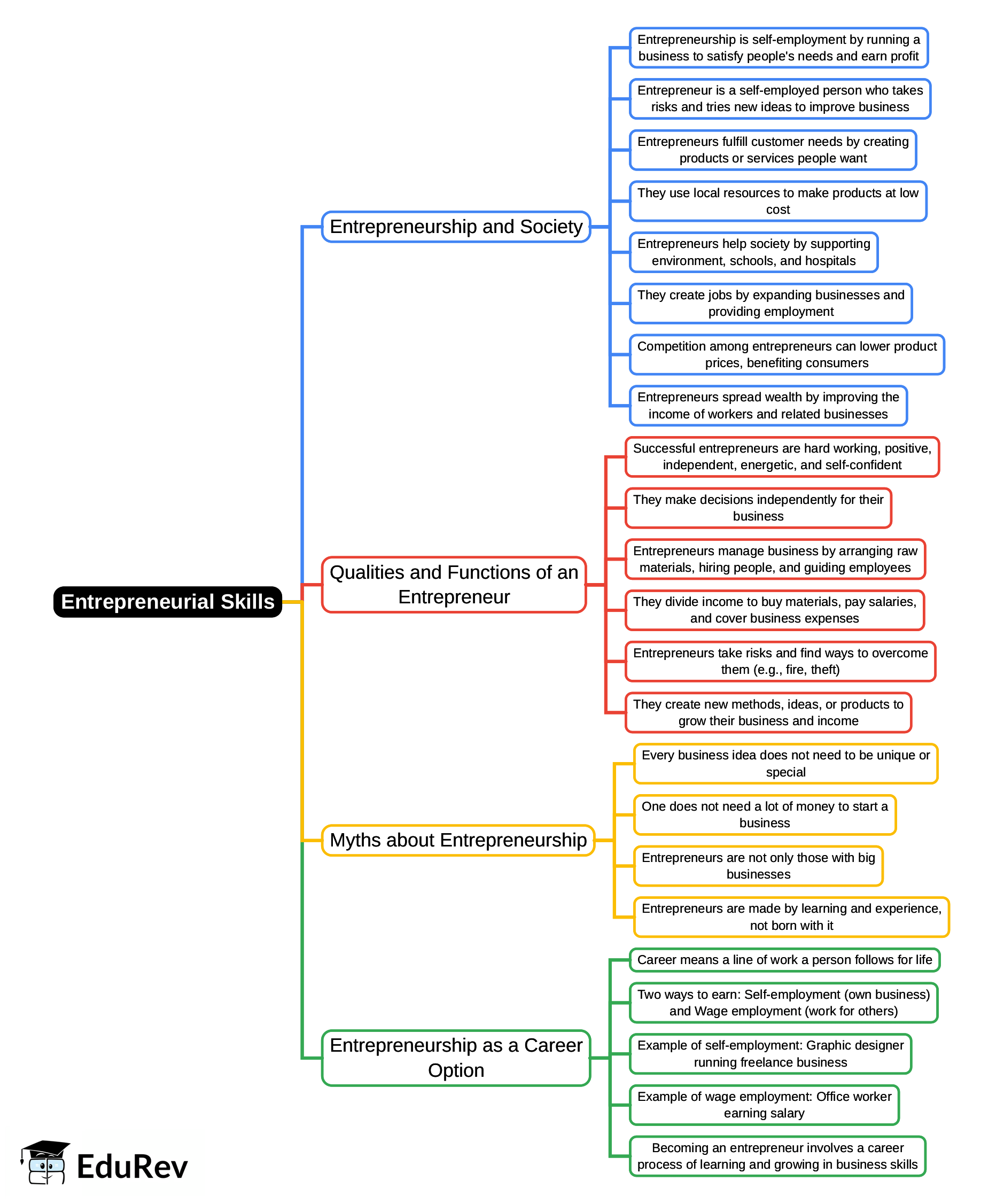 Mind Map: Entrepreneurial Skills - Class 10