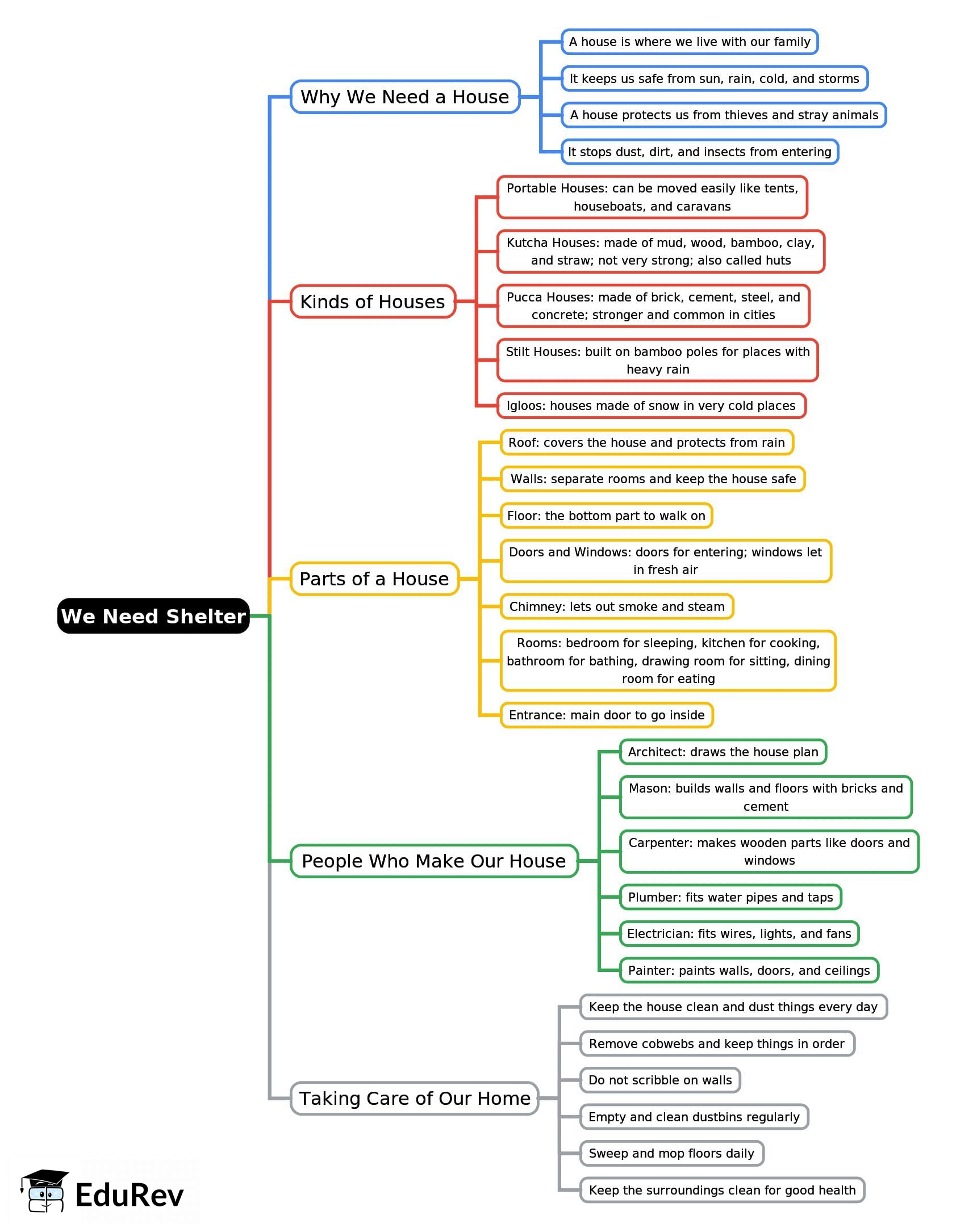 Mind Map: We Need Shelter | Environmental Studies Class 1 ICSE