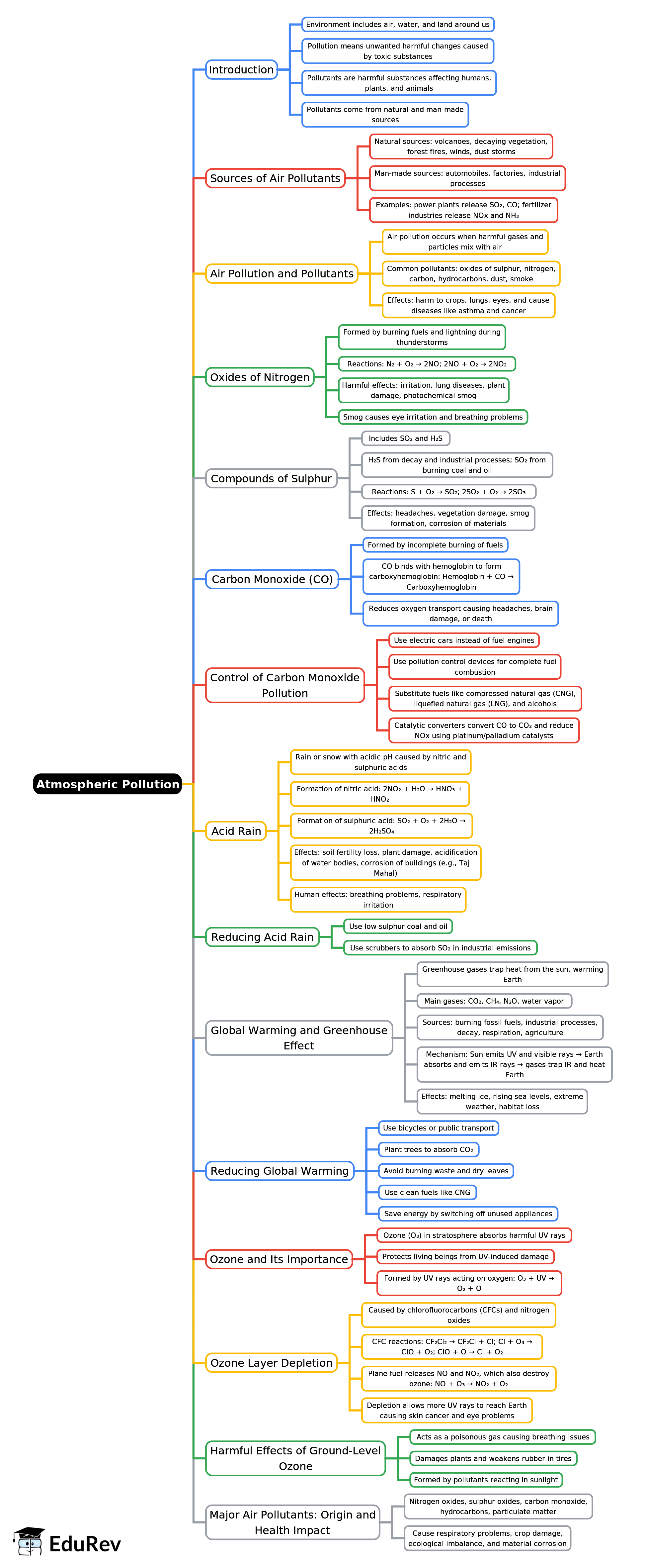 Mind Map: Atmospheric Pollution