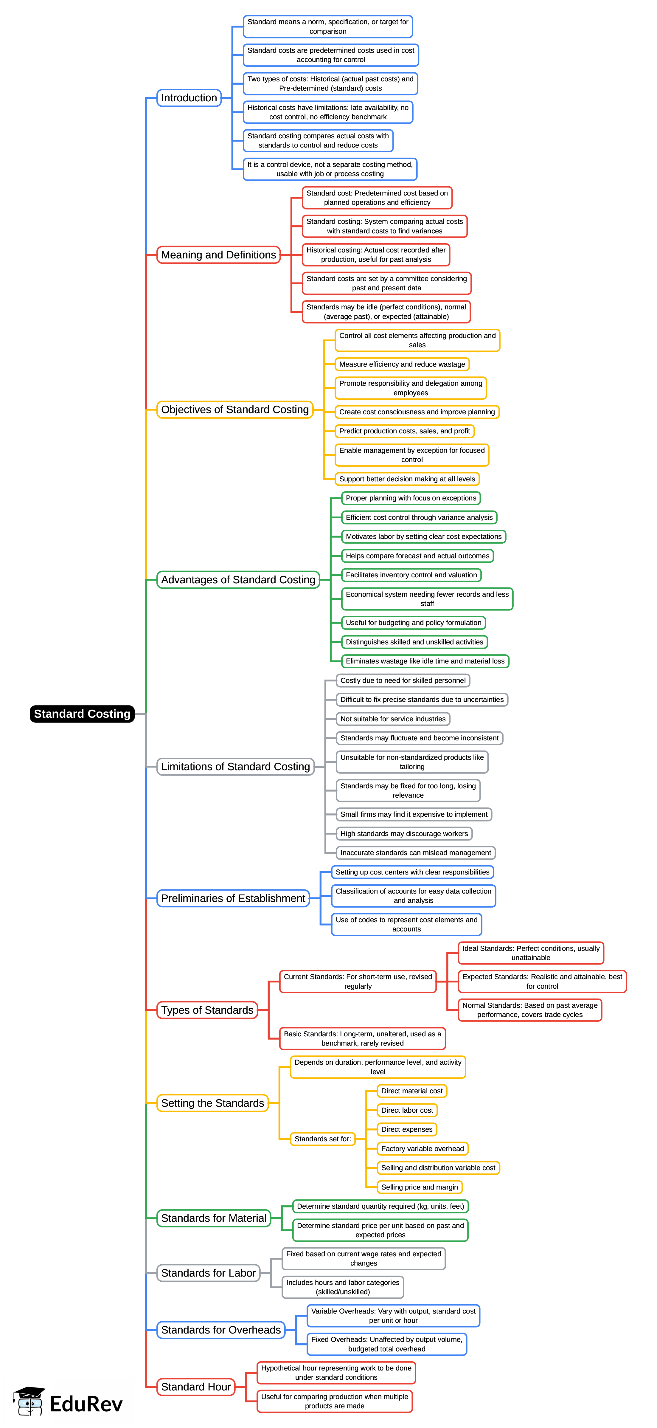 Mind Map: Standard Costing | UGC NET Commerce Preparation Course