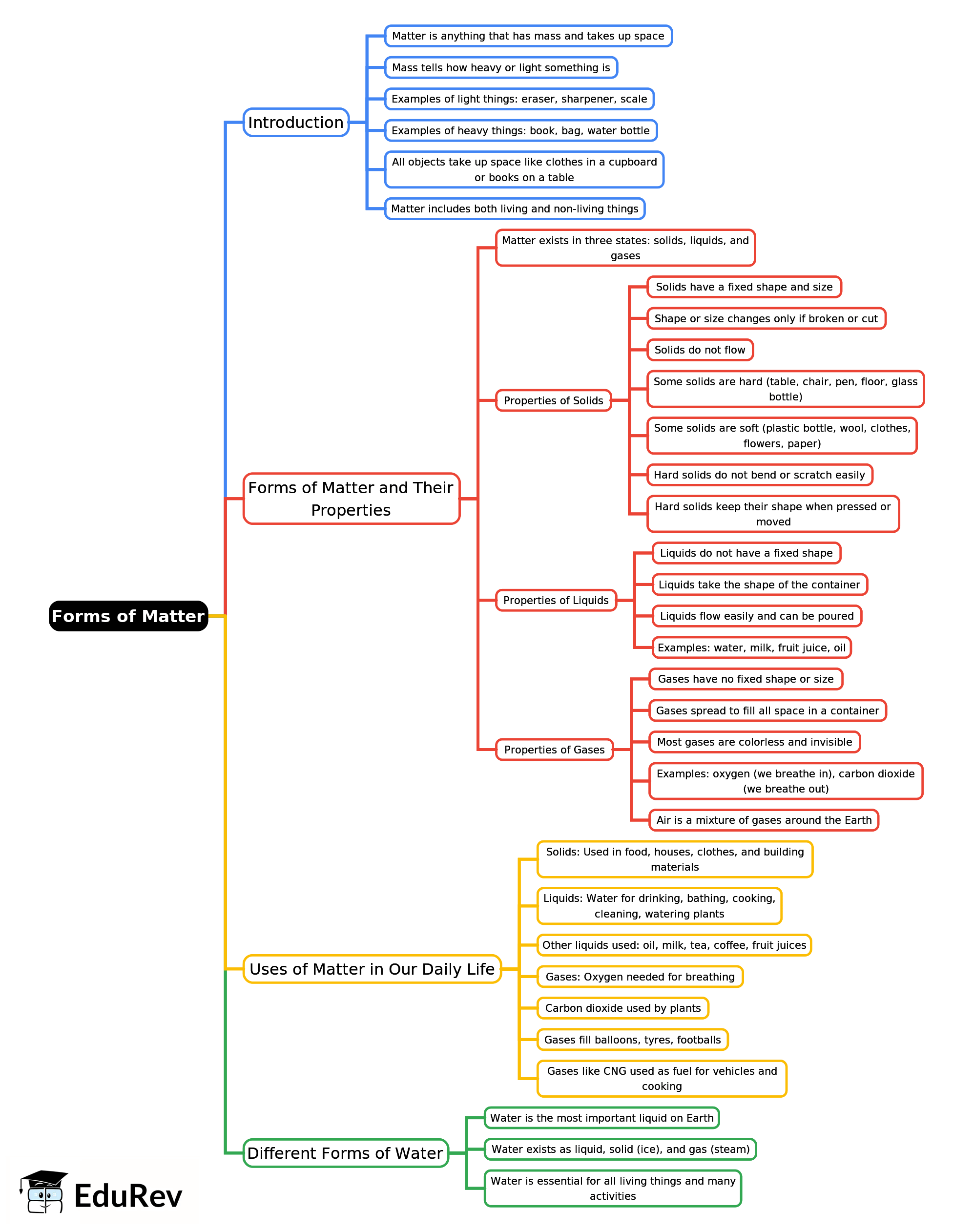 Mind Map: Forms of Matter | Science Class 3 ICSE
