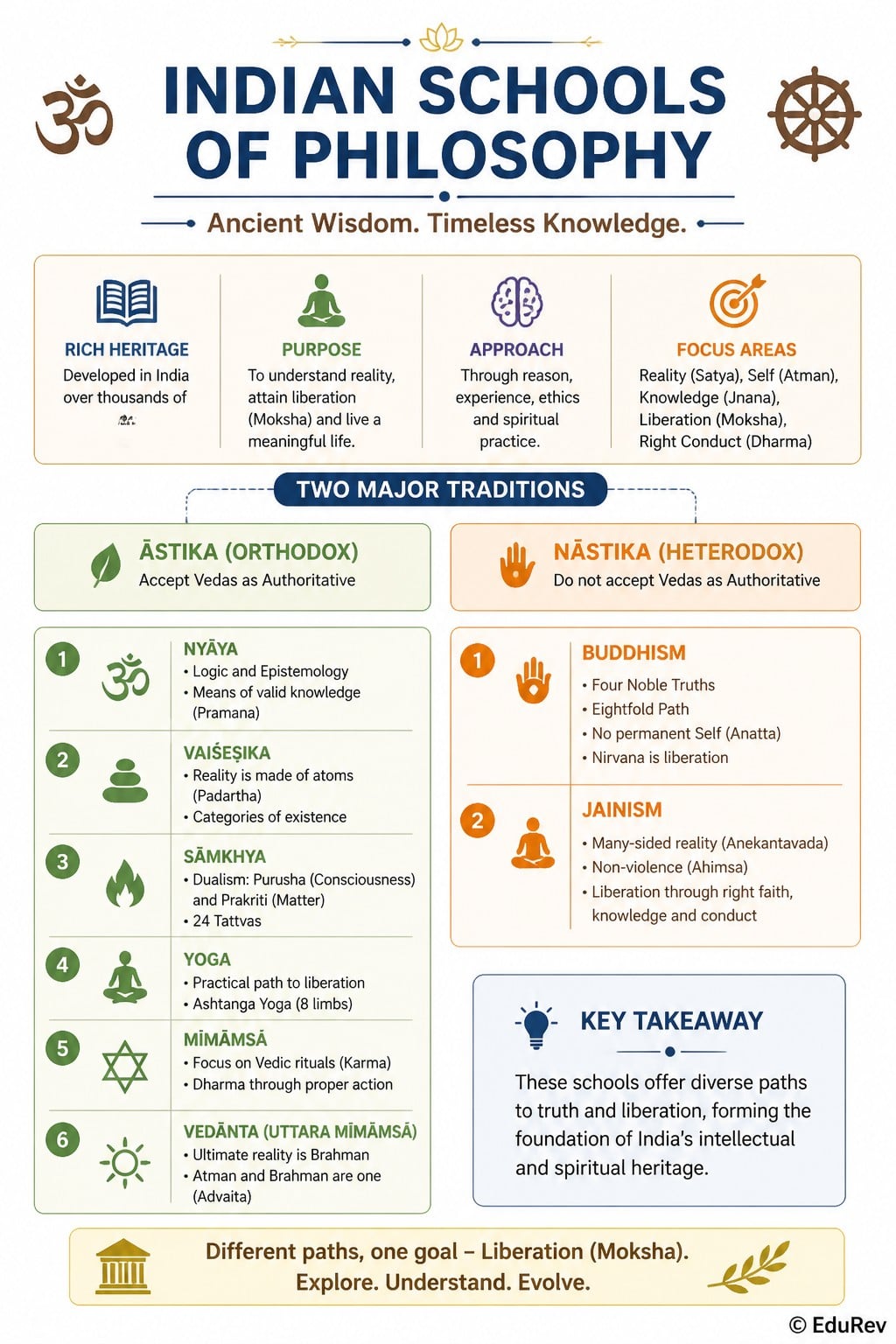 Infographics Indian Schools of Philosophy - History for UPSC CSE