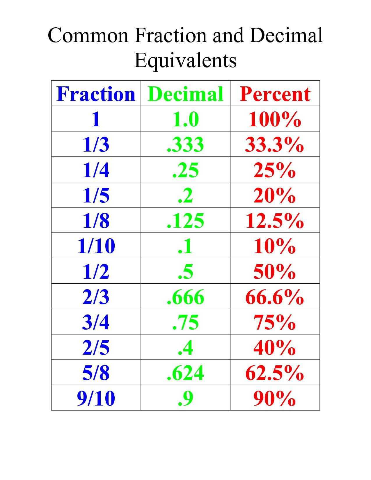 Decimal Fractions: Notes and Important Formulas | Quantitative Aptitude for SSC CGL