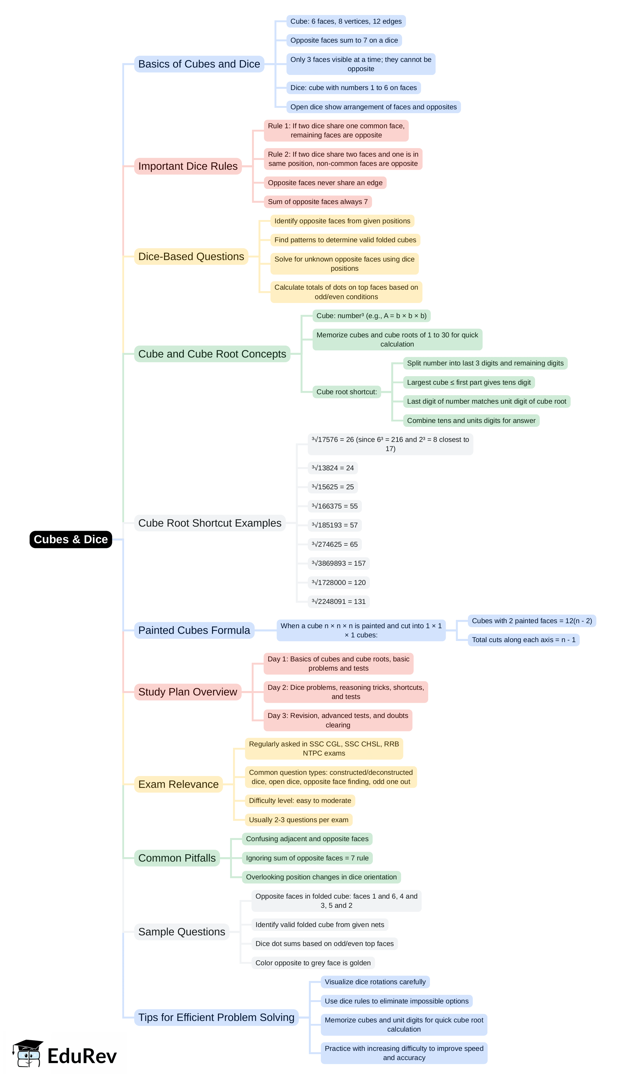 Mind Map: Cubes & Dice | General Intelligence and Reasoning for SSC CGL