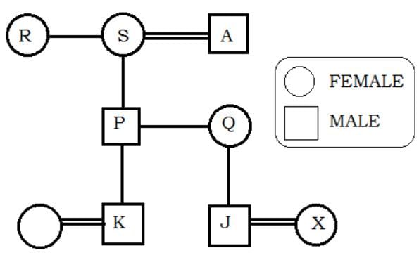 Blood Relations Questions for CAT with Answers PDF