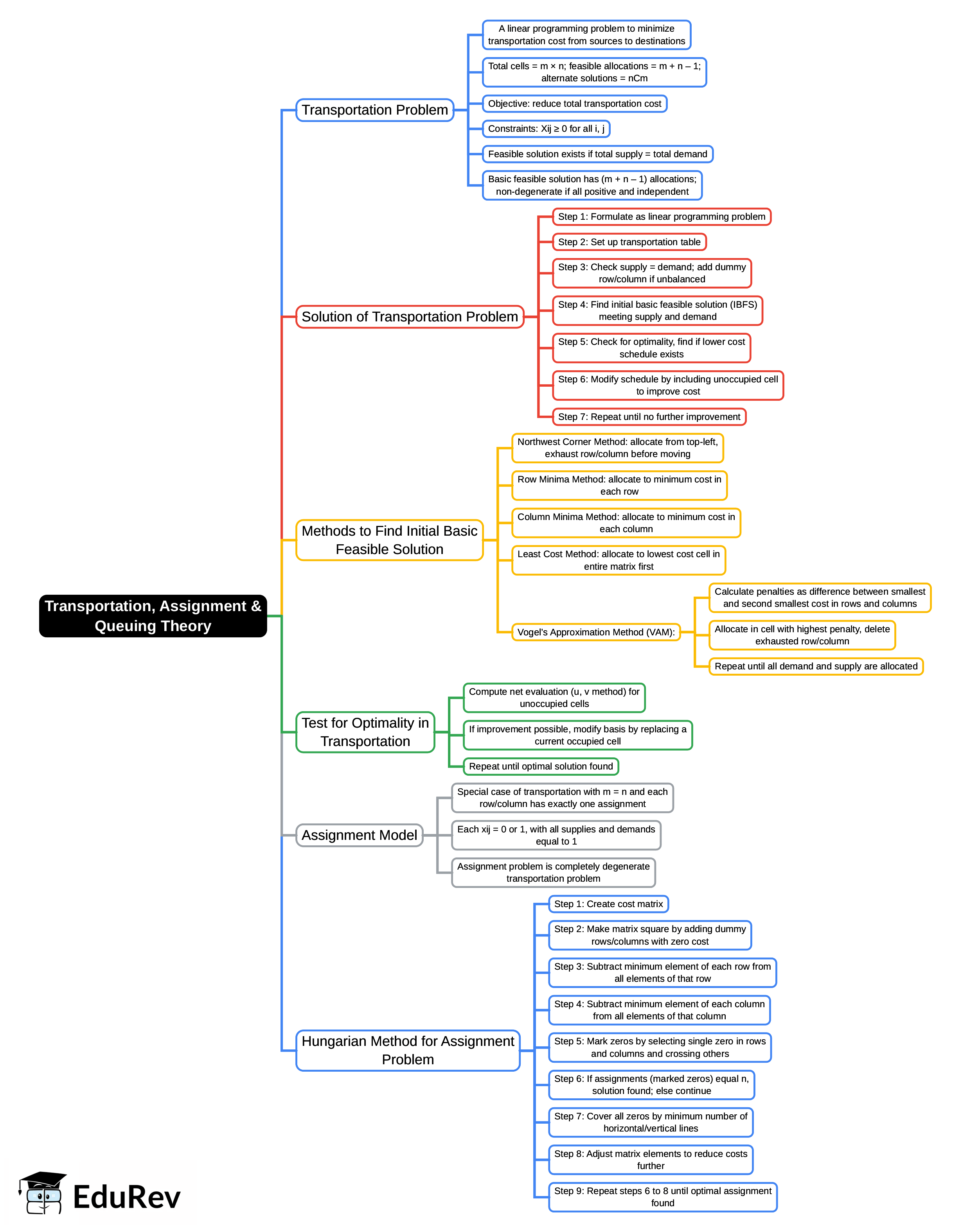 Mind Map: Transportation, Assignment & Queuing Theory