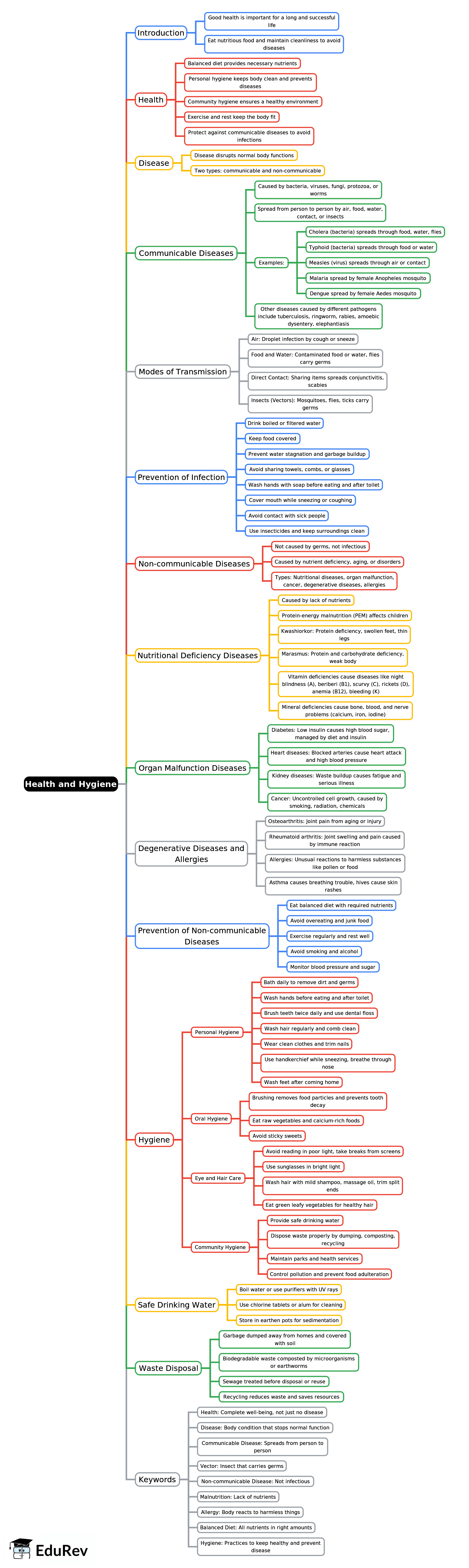 Mindmap: Health and Hygiene | Biology Class 6 ICSE